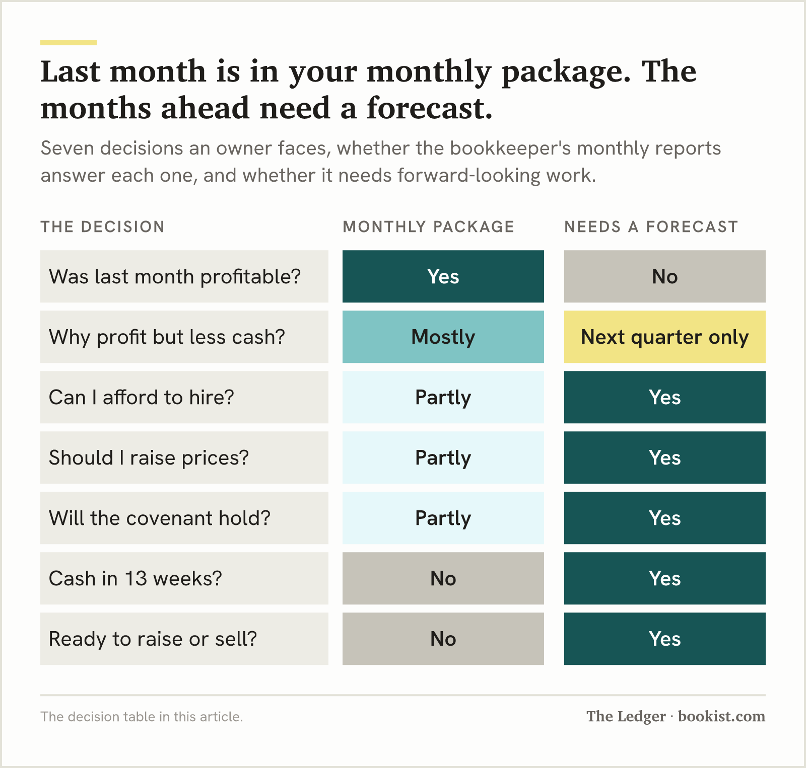 Diagram: the monthly package answers whether last month was profitable and mostly why profit exceeds cash; hiring, prices, a covenant, cash in 13 weeks and raising or selling need a forecast.