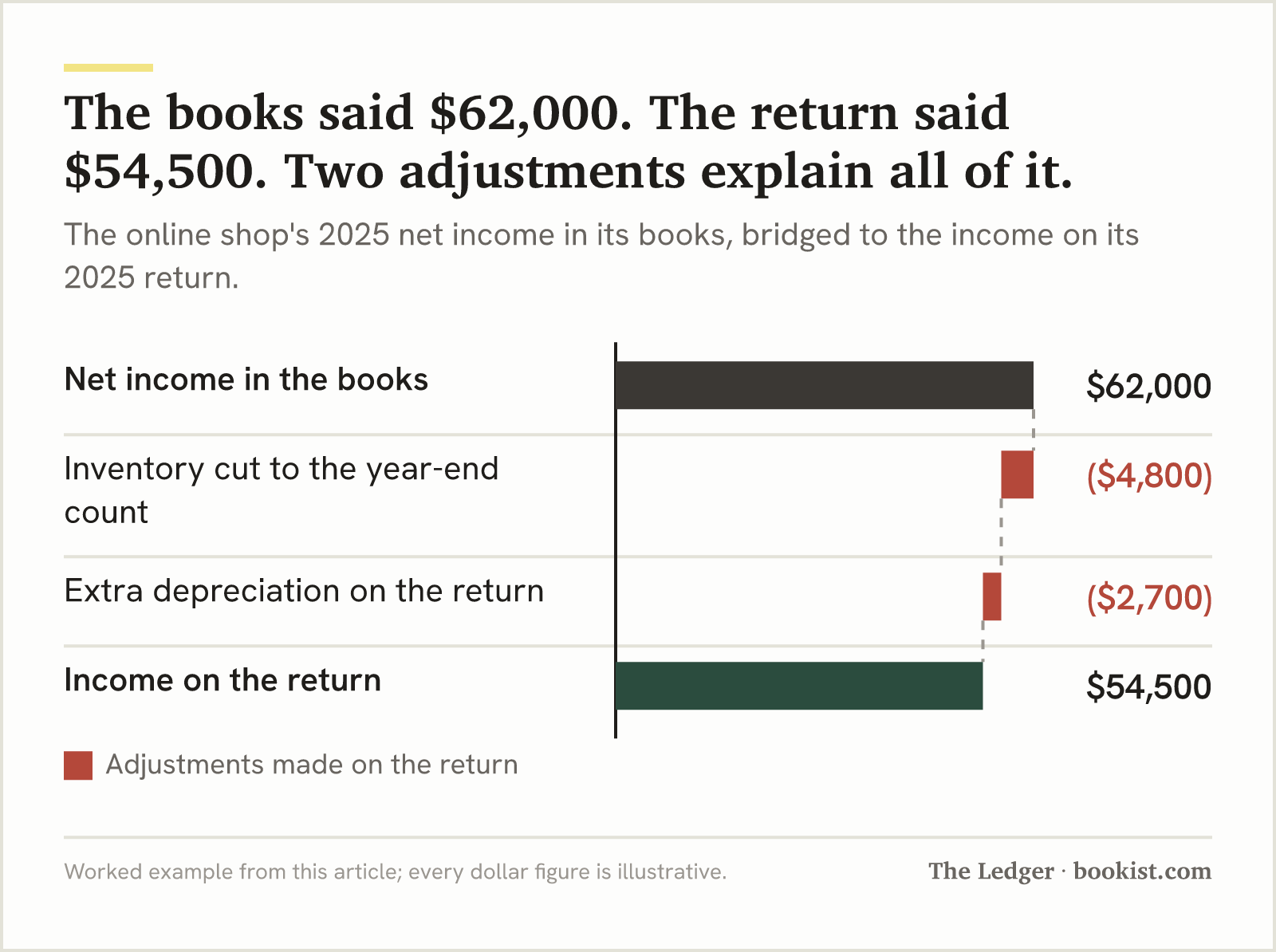 Waterfall chart: the online shop's 2025 books showed $62,000 of net income; a $4,800 inventory adjustment and $2,700 of extra depreciation bring it to the $54,500 on its 2025 return.