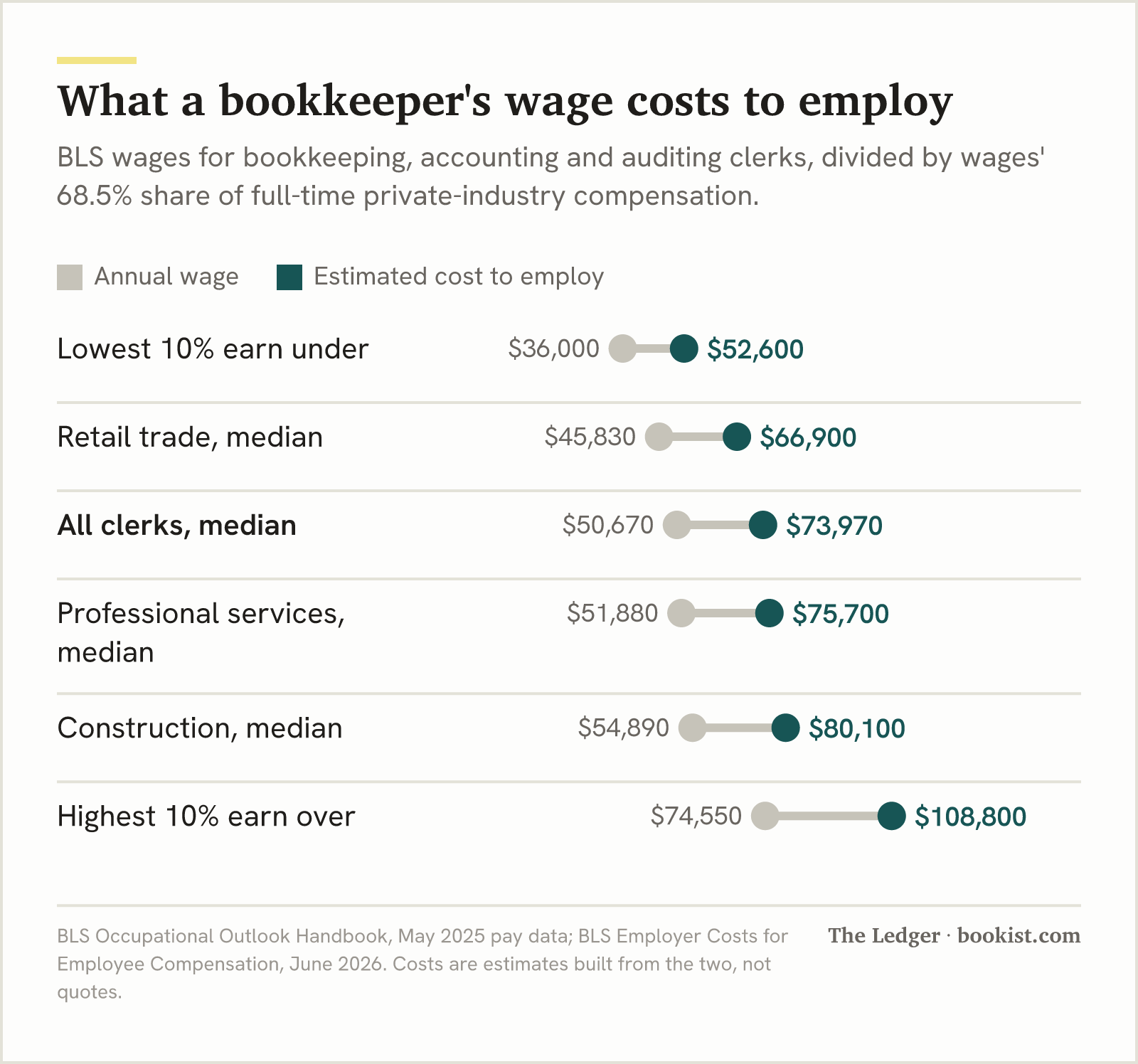 Dumbbell chart of BLS wages against estimated cost to employ: lowest 10% $36,000 to $52,600, retail $45,830 to $66,900, median $50,670 to $73,970, professional services $51,880 to $75,700, construction $54,890 to $80,100, highest 10% $74,550 to $108,800.