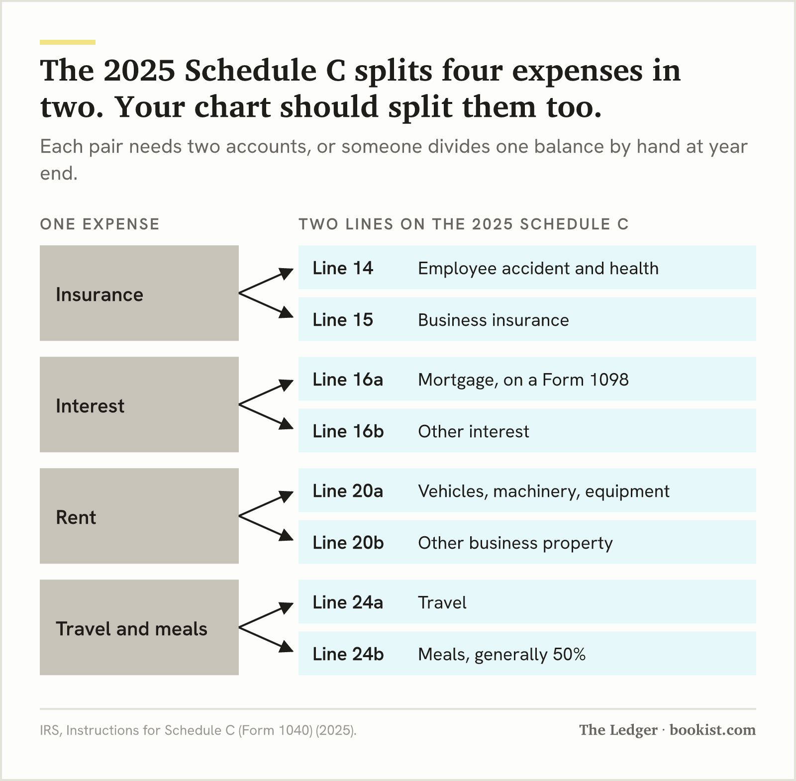 Diagram: the 2025 Schedule C splits insurance into lines 14 and 15, interest into 16a and 16b, rent into 20a and 20b, and travel and meals into 24a and 24b.