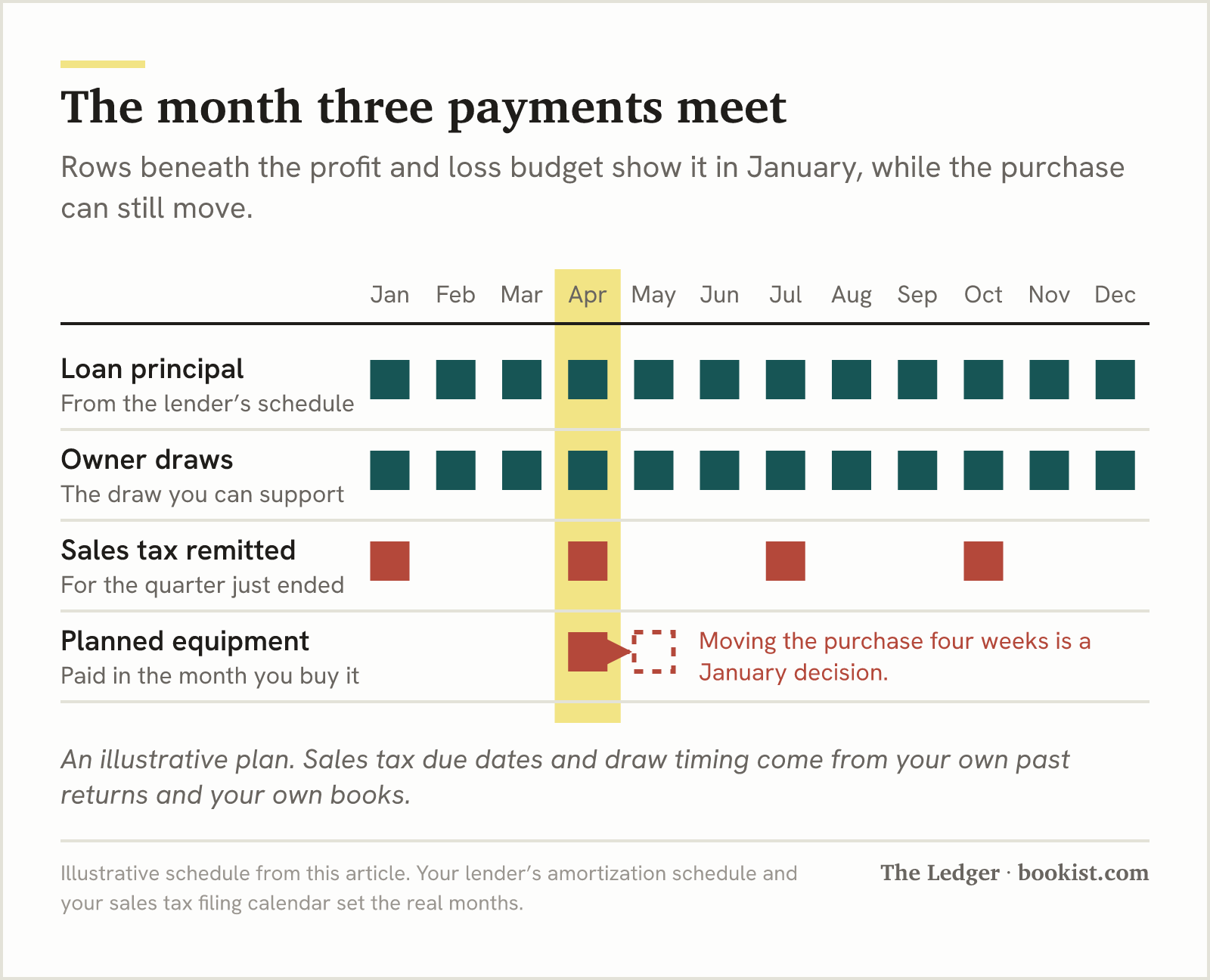 Twelve-month grid with loan principal and draws every month and sales tax quarterly; April also holds the planned equipment purchase, shown moved to May.