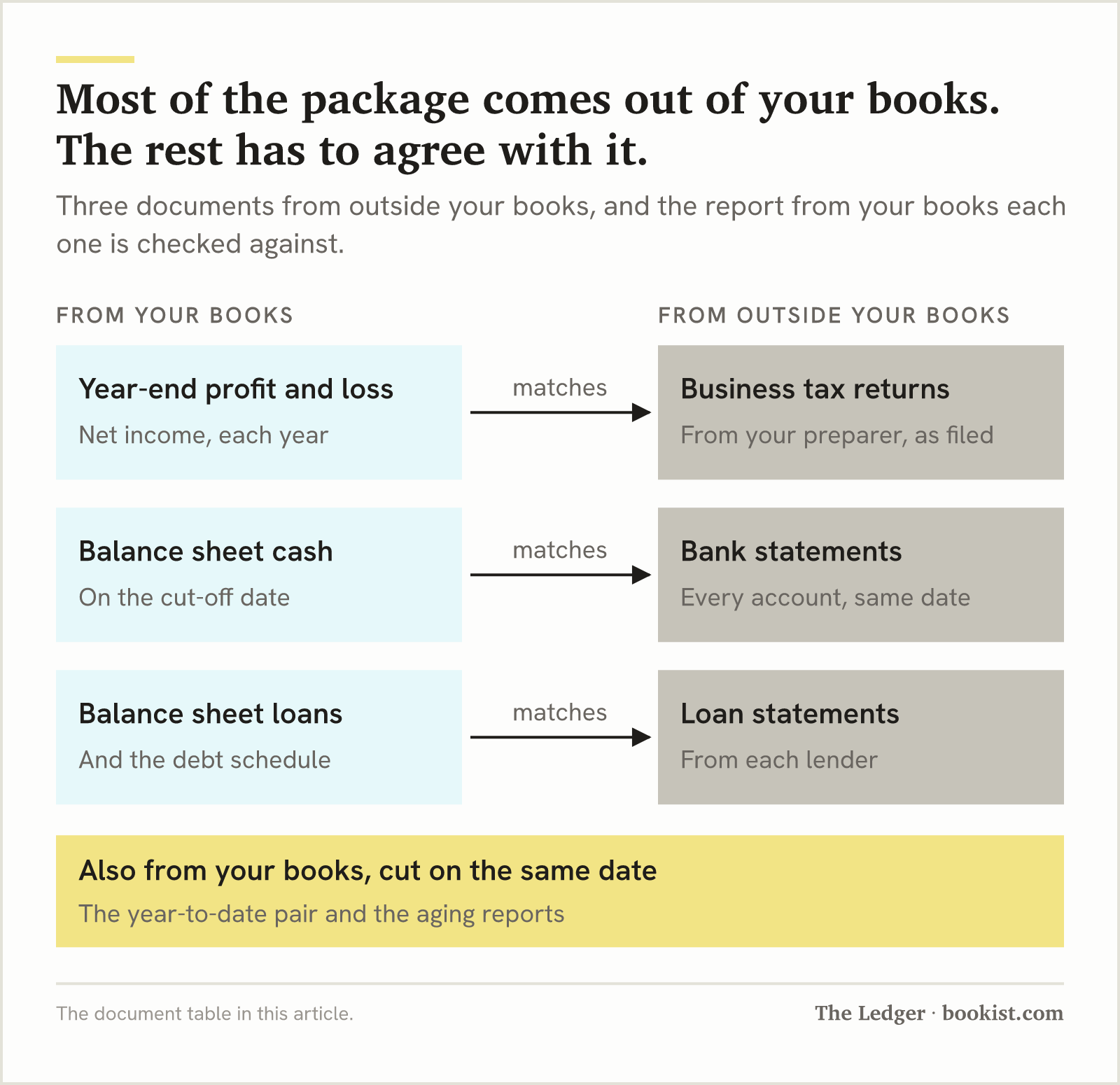 Diagram: your year-end profit and loss matches the filed returns, balance sheet cash matches the bank statements, and balance sheet loans match each lender's statement.