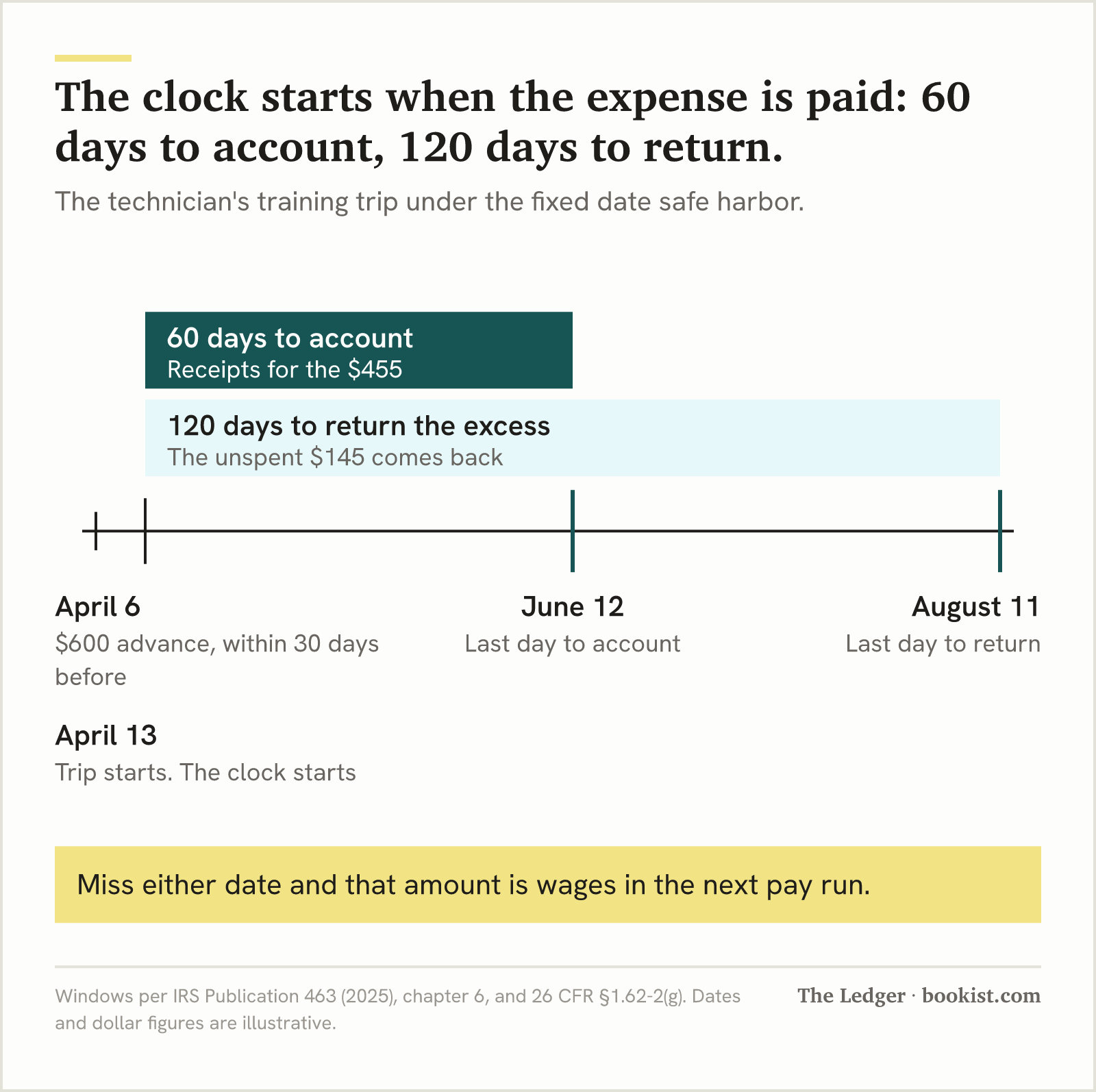 The clock starts when the expense is paid: 60 days to account, 120 days to return. Diagram: for a $600 advance paid April 6 for a trip starting April 13, receipts for $455 are due by June 12, within 60 days, and the unspent $145 by August 11, within 120 days.