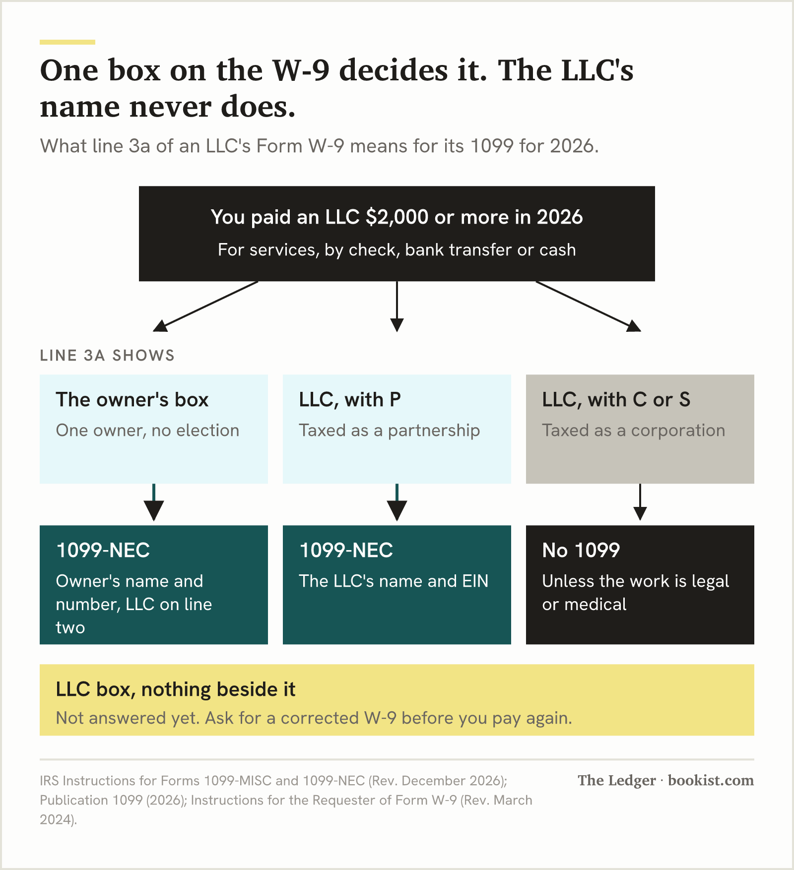 Diagram: an LLC paid $2,000 or more in 2026 gets a 1099-NEC when line 3a shows the owner's box or P, none with C or S unless the work is legal or medical; nothing beside LLC means ask again.