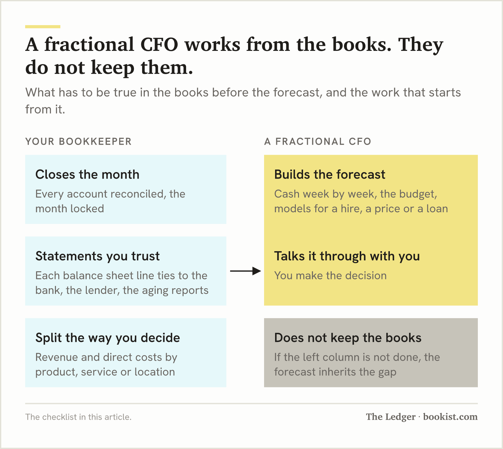 Diagram: the bookkeeper closes the month, produces statements you trust and splits them the way you decide; a fractional CFO builds the forecast from them and does not keep the books.