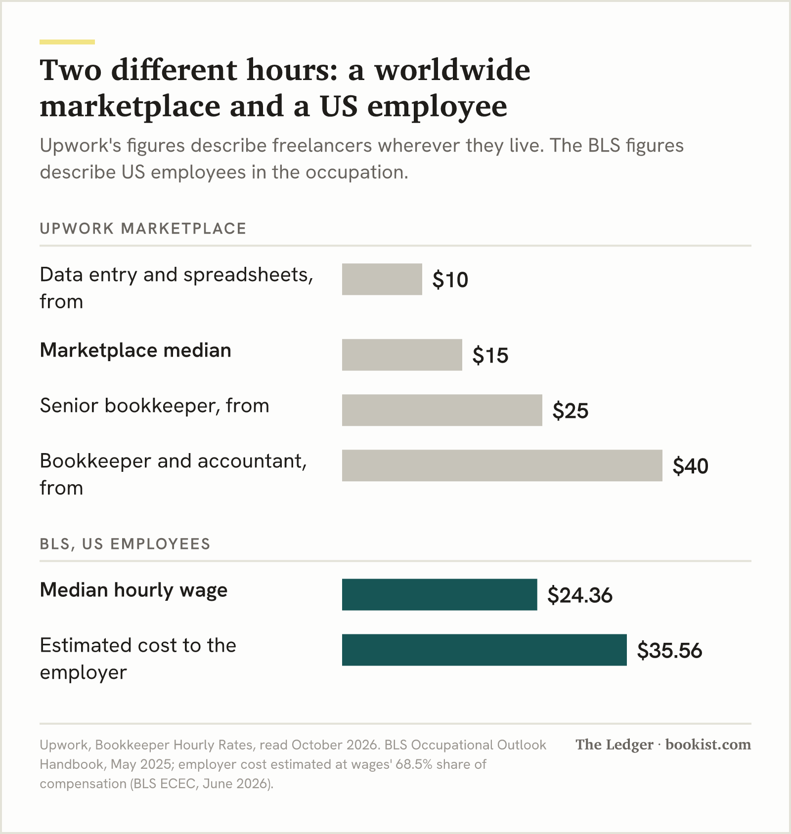 Bar chart of hourly figures: Upwork marketplace from $10, median $15, senior from $25, bookkeeper and accountant from $40; BLS US median wage $24.36, estimated employer cost $35.56.