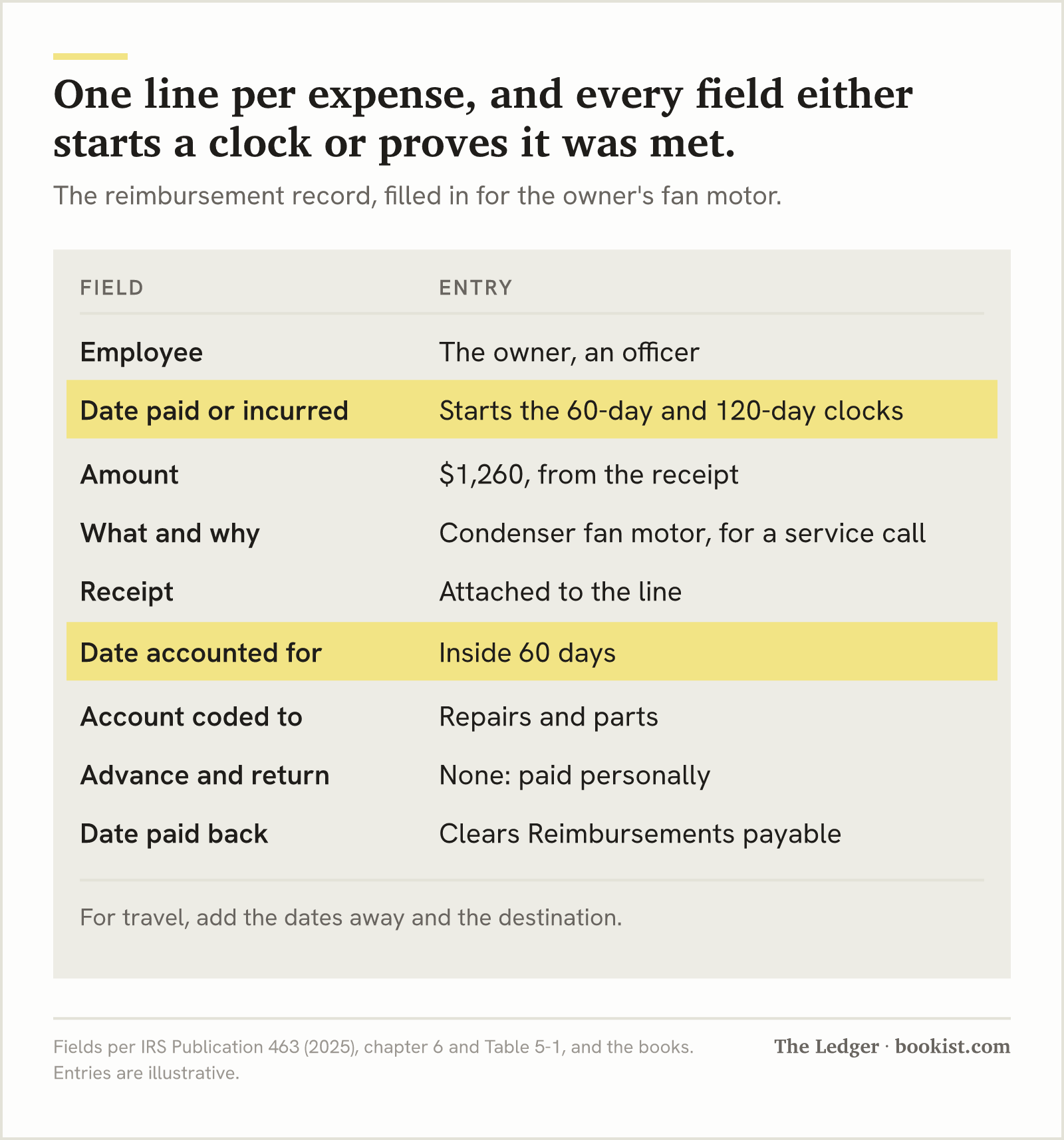 One line per expense, and every field either starts a clock or proves it was met. Diagram: the reimbursement record for the owner's $1,260 fan motor, one line with employee, date paid, amount, purpose, receipt, date accounted for inside 60 days, account, advance and date paid back.