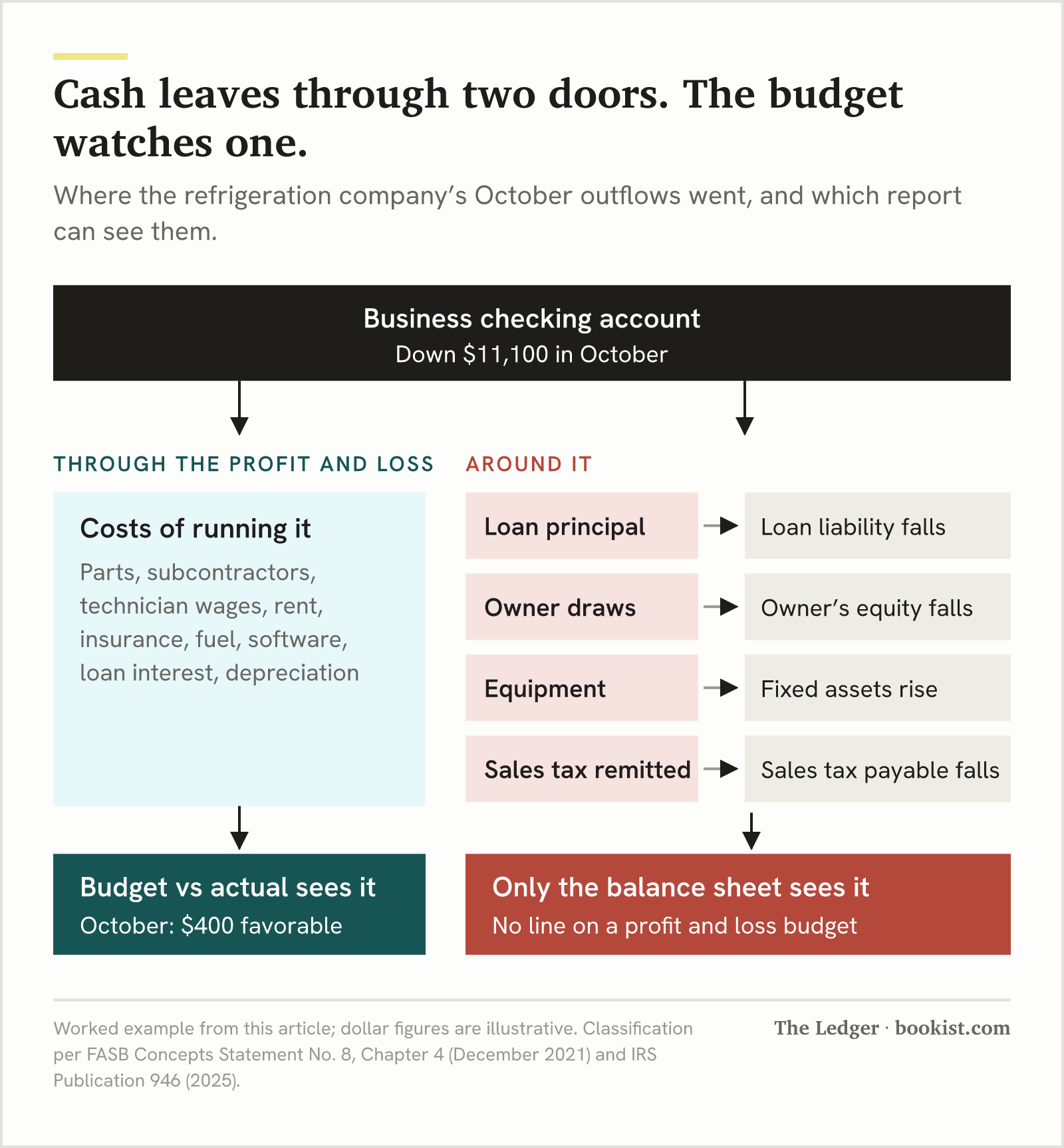 Flow diagram: cash leaving the checking account either through the profit and loss, seen by budget vs actual, or around it as loan principal, owner draws, equipment and sales tax, seen only on the balance sheet.