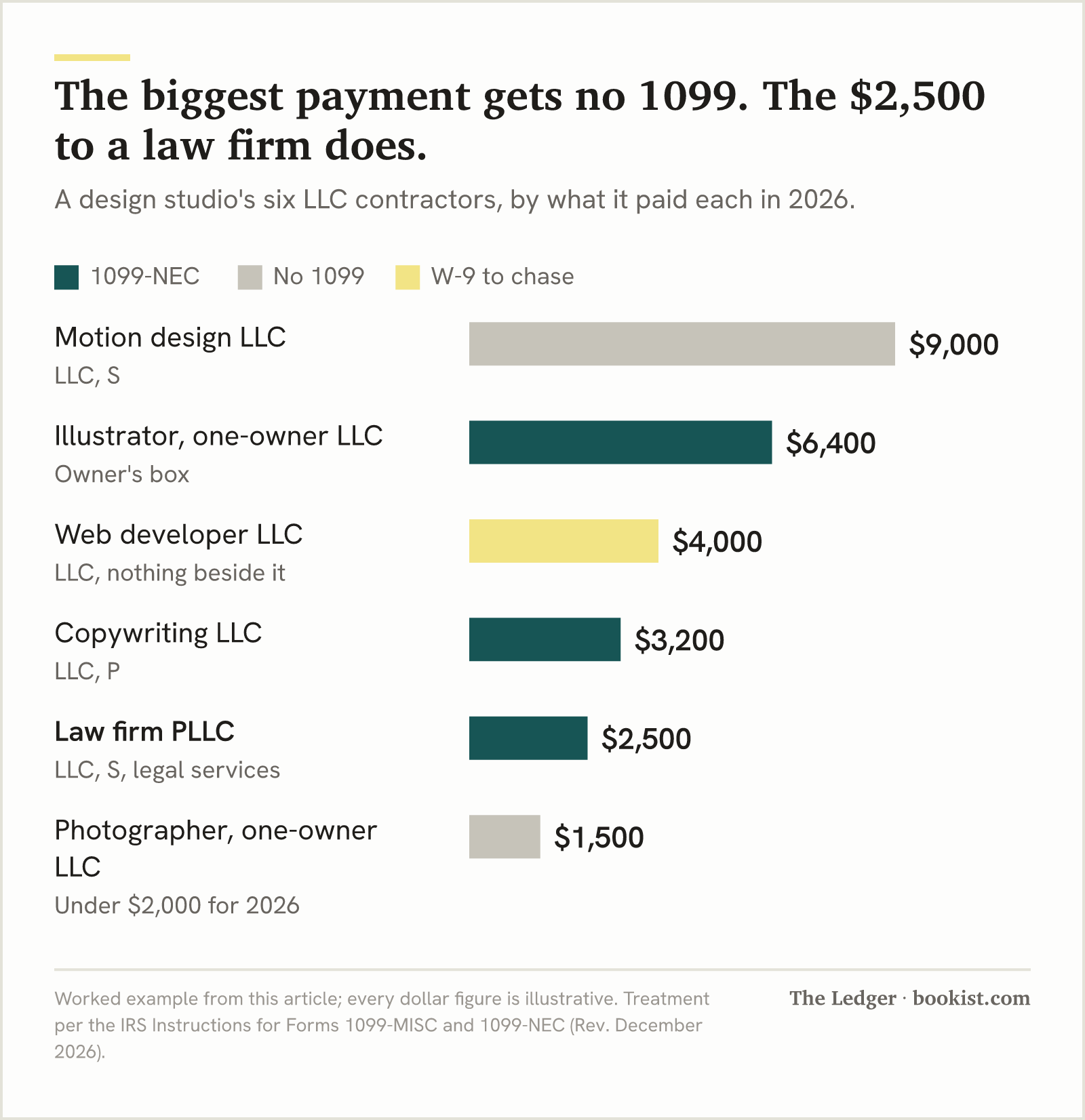 Bar chart: a studio's six LLC contractors in 2026. The $9,000 motion design LLC taxed as S gets no 1099; $6,400, $3,200 and the $2,500 law firm do; $4,000 awaits a W-9; $1,500 is under $2,000.