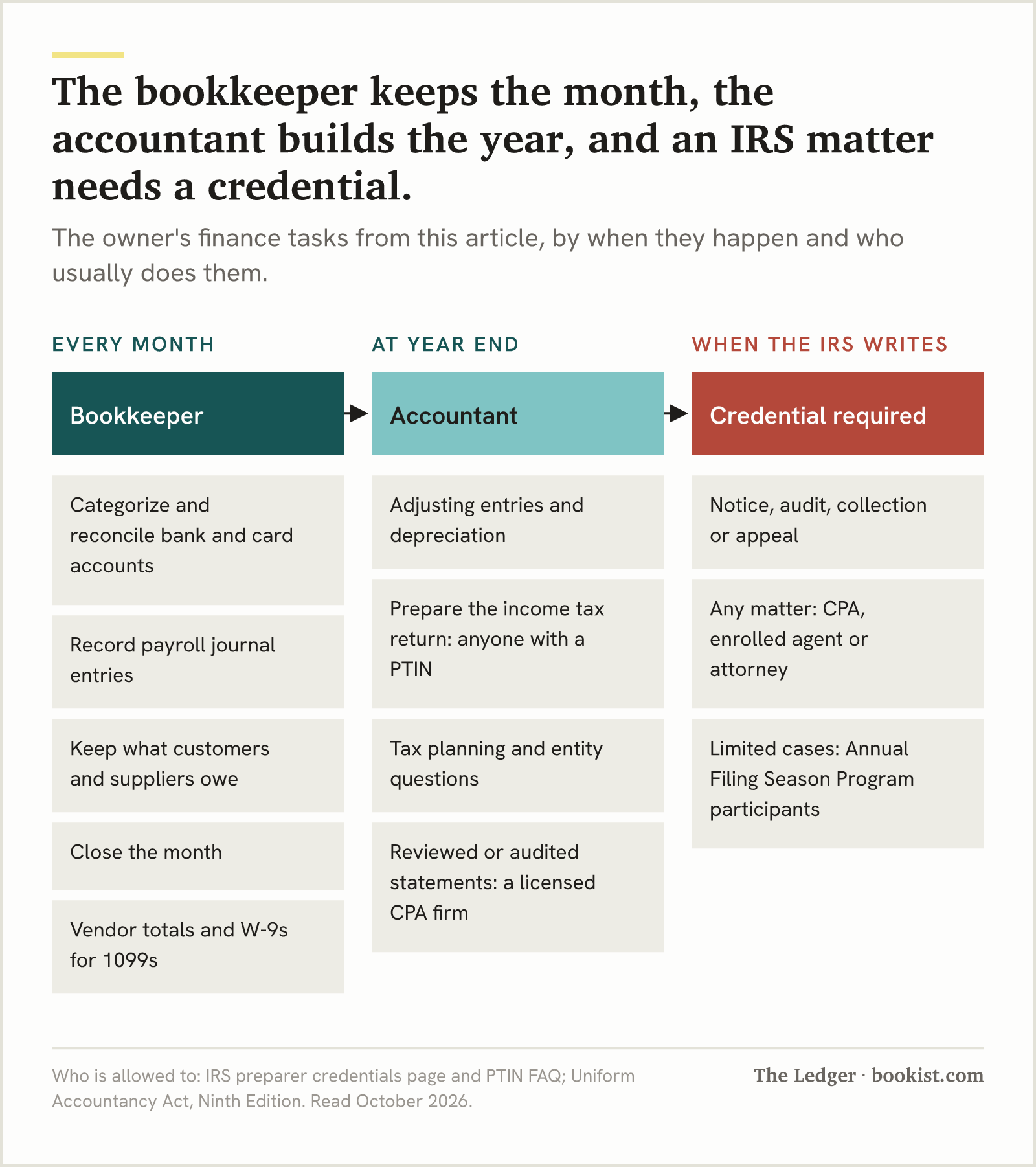 Diagram: the bookkeeper's monthly tasks, the accountant's year-end tasks including the return anyone with a PTIN may prepare, and IRS notices, audits, collection and appeals, which need a CPA, enrolled agent or attorney.