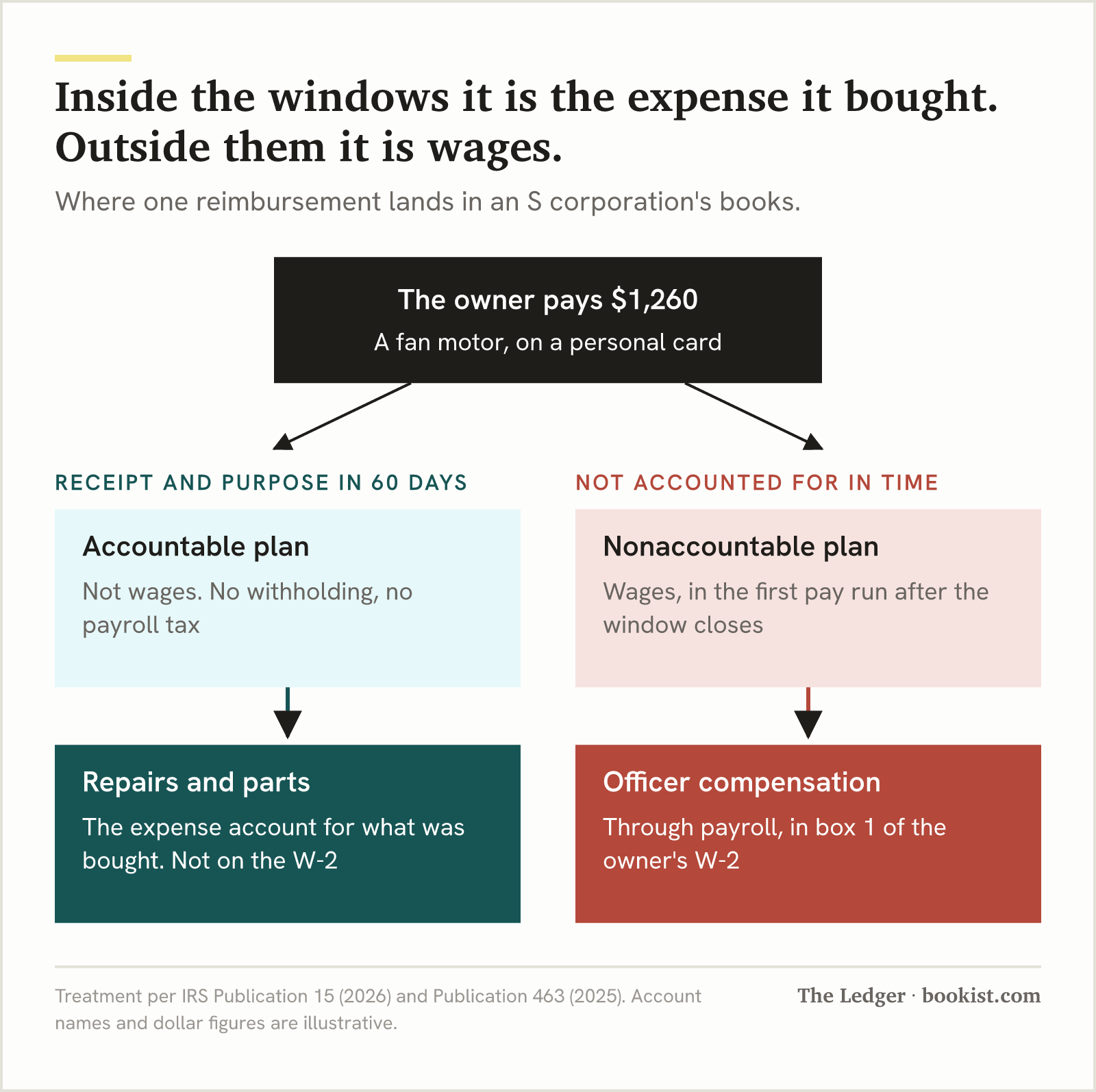 Inside the windows it is the expense it bought. Outside them it is wages. Diagram: the owner's $1,260 personal-card purchase lands in Repairs and parts when accounted for within 60 days; not accounted for in time, it becomes officer compensation through payroll, in box 1 of the W-2.