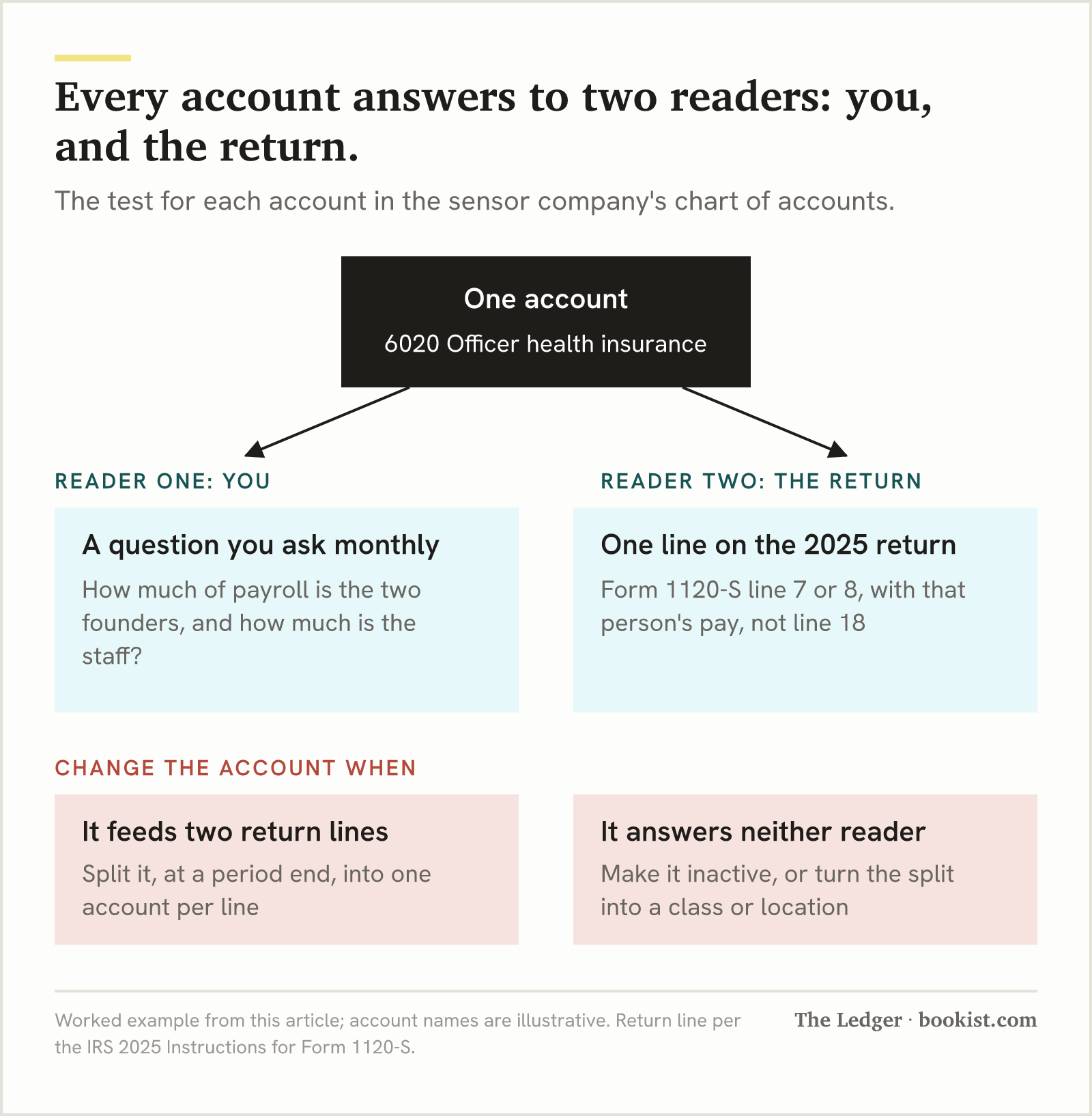Diagram: each account answers to two readers, a question the owner asks monthly and one line on the 2025 return; split an account that feeds two return lines, and drop or reclassify one that answers neither.
