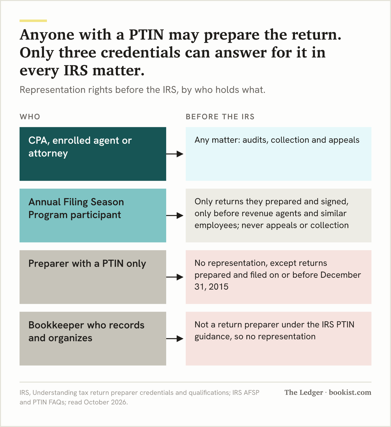 Diagram: CPAs, enrolled agents and attorneys may represent a business before the IRS in any matter; Annual Filing Season Program participants only on returns they prepared and signed, never appeals or collection; PTIN-only preparers not at all.