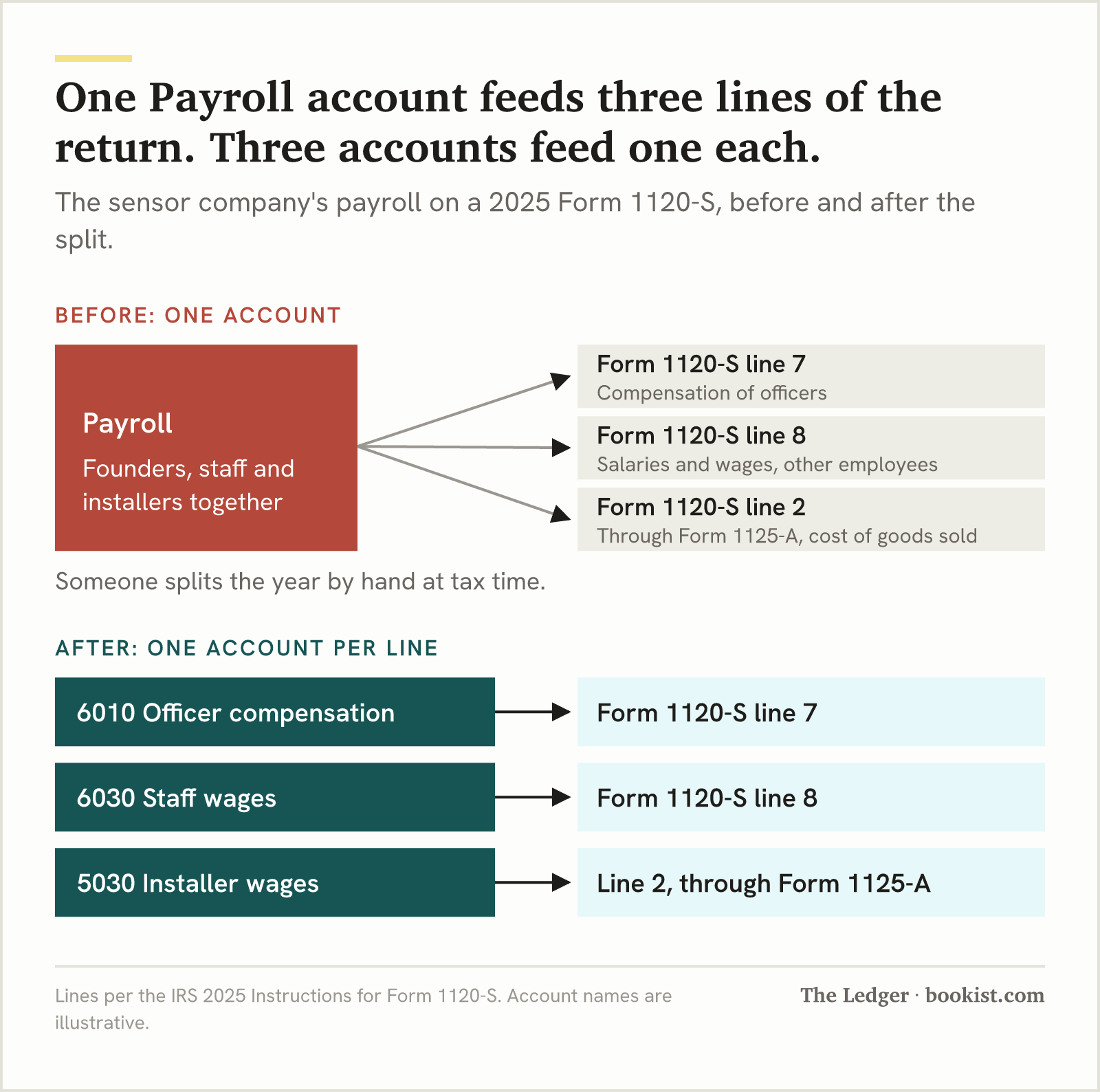 Diagram: one Payroll account feeds Form 1120-S line 7, line 8 and line 2 through Form 1125-A; split into officer compensation, staff wages and installer wages, each account lands on one line.