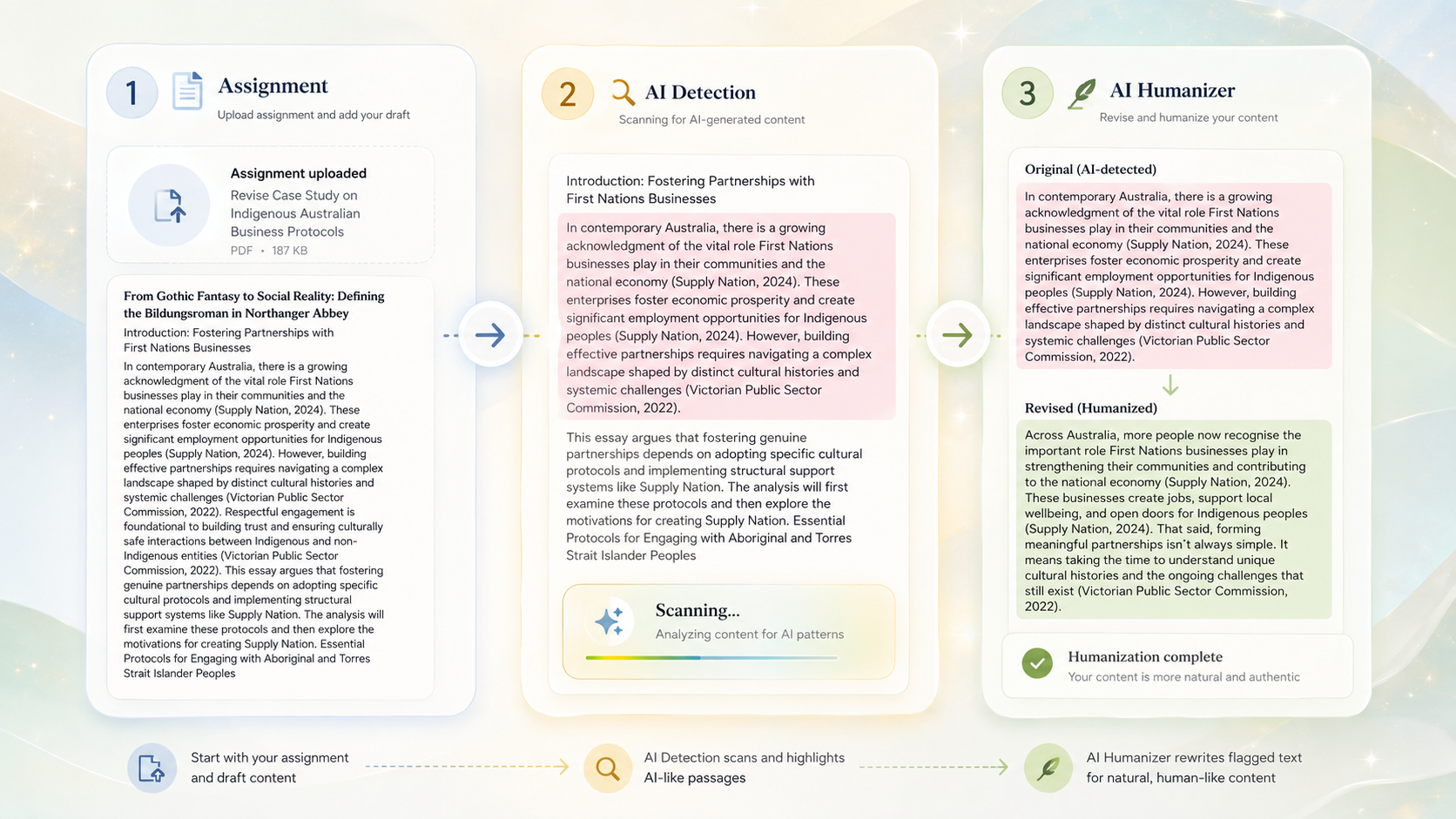 Verla workflow showing Assignment, AI Detection, and AI Humanizer connected from draft upload to flagged-text revision.