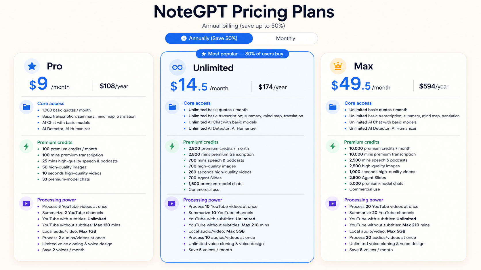NoteGPT pricing plans comparing Pro, Unlimited, and Max annual plans, including monthly prices, AI Humanizer access, credits, and processing limits.