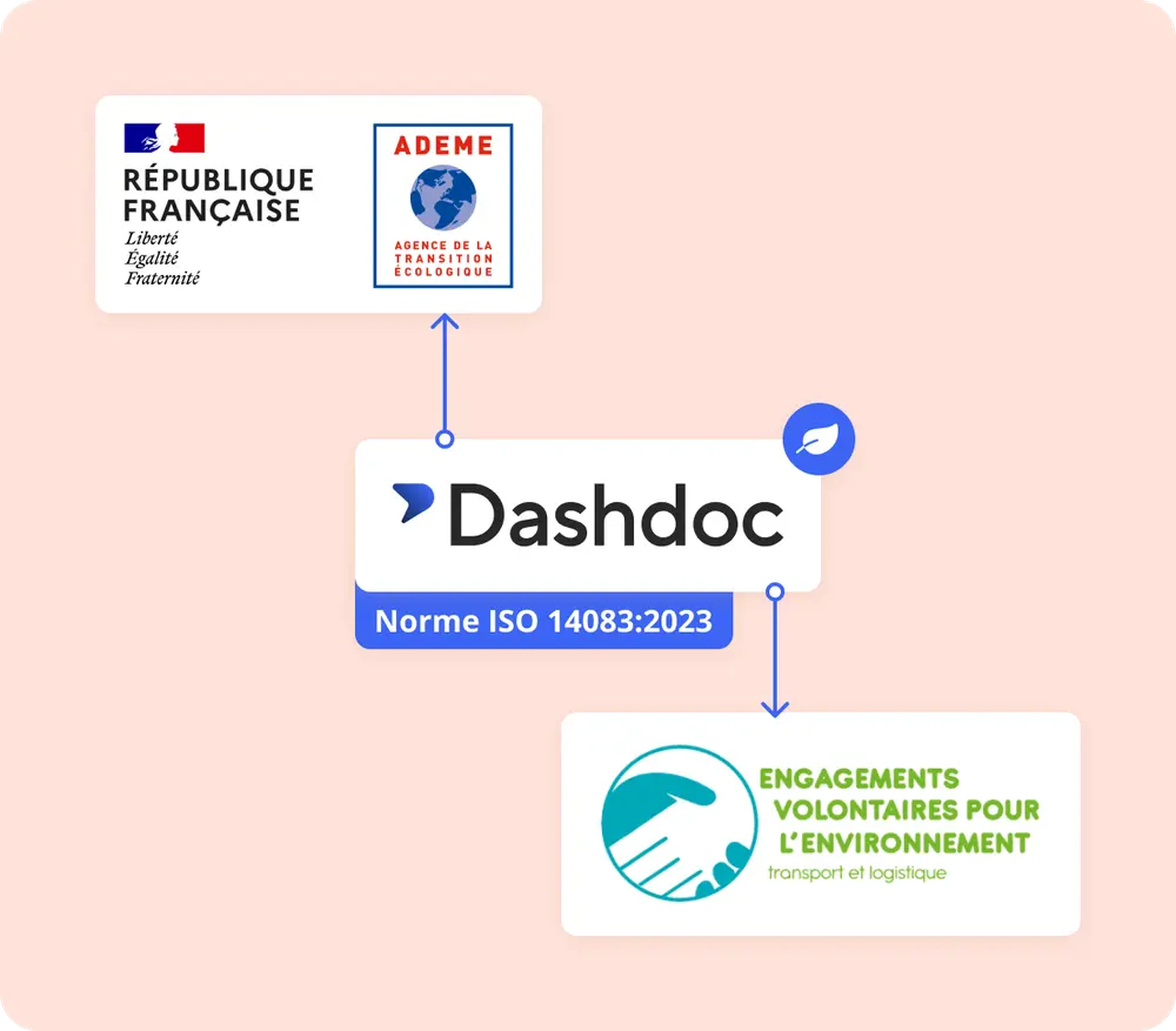 Dashdoc, en accord avec la Norme ISO 14083