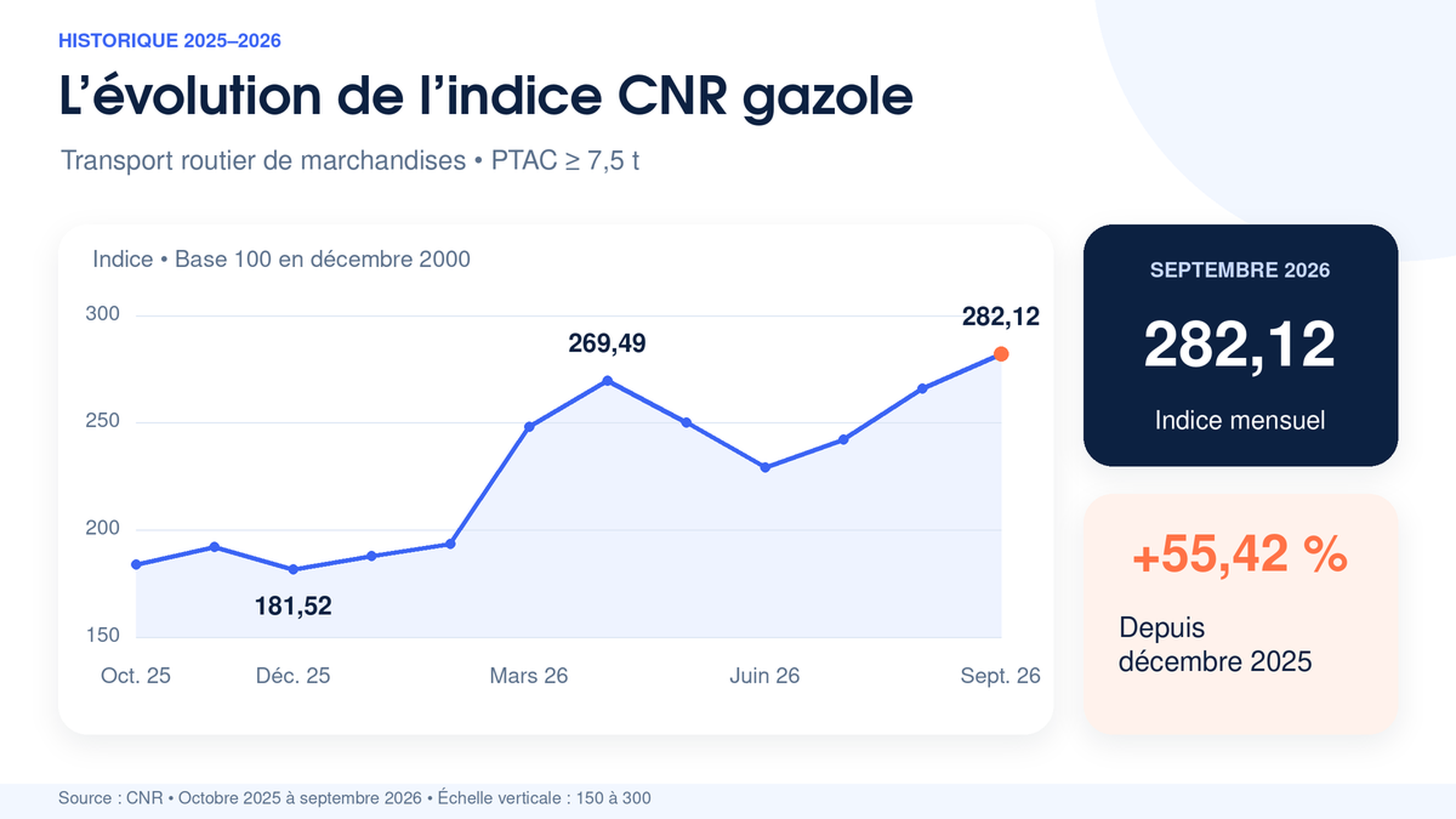 Évolution de l'indice CNR gazole professionnel d'octobre 2025 à septembre 2026, de 181,52 en décembre 2025 à 282,12 en septembre 2026, soit +55,42 %