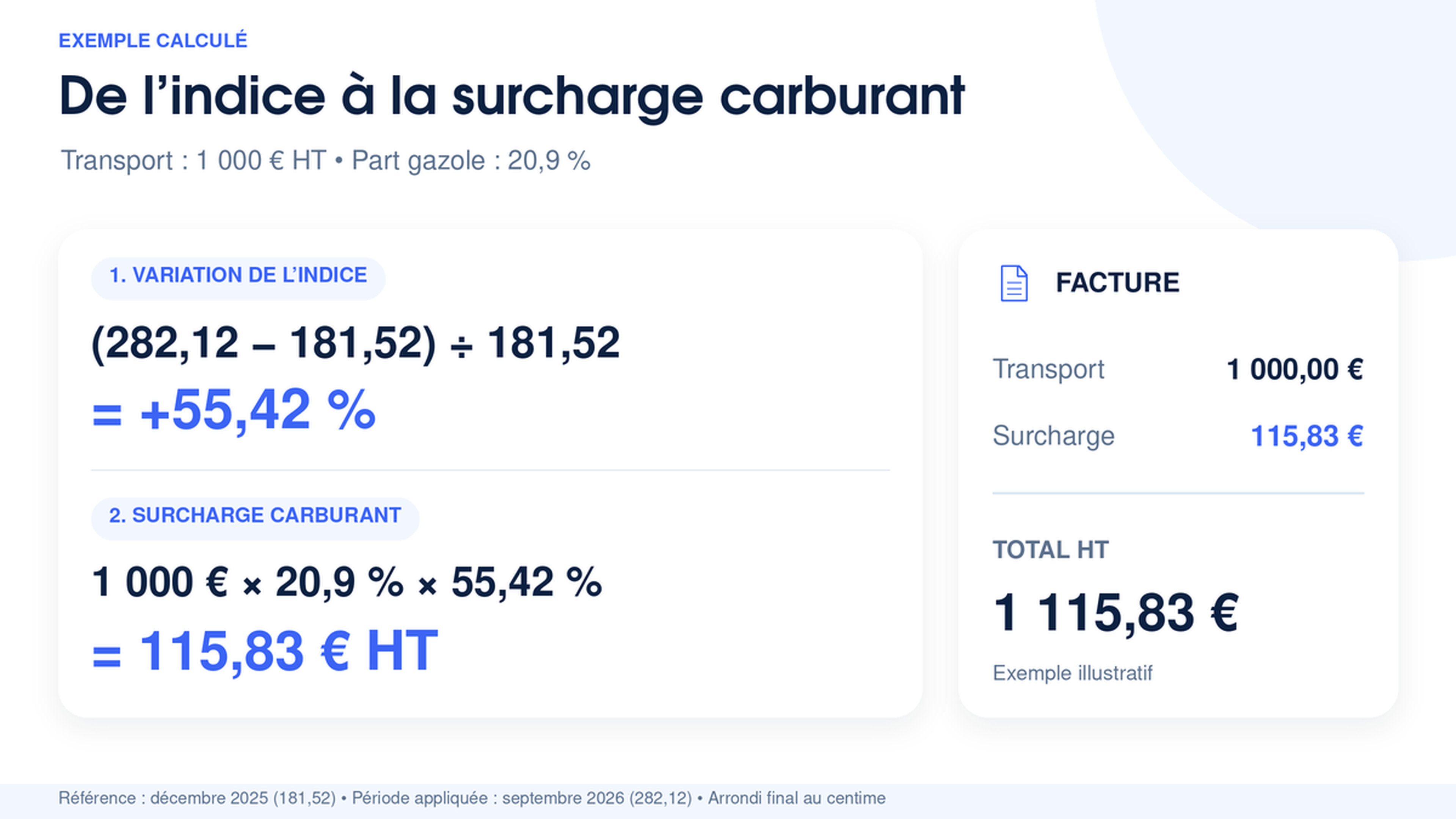 Calcul de la surcharge carburant pour un transport de 1 000 € HT, variation de l'indice CNR de +55,42 % entre décembre 2025 et septembre 2026, part gazole de 20,9 %, surcharge de 115,83 € HT