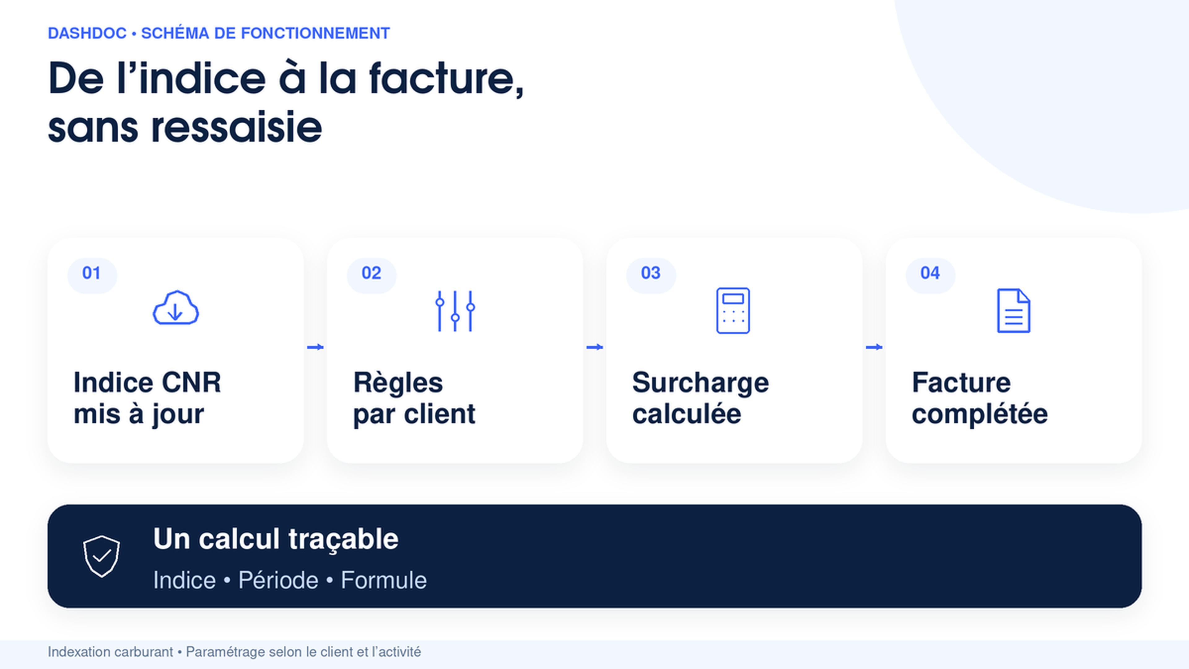 Indexation carburant automatisée dans Dashdoc, de l'indice CNR mis à jour aux règles par client, à la surcharge calculée et à la facture complétée