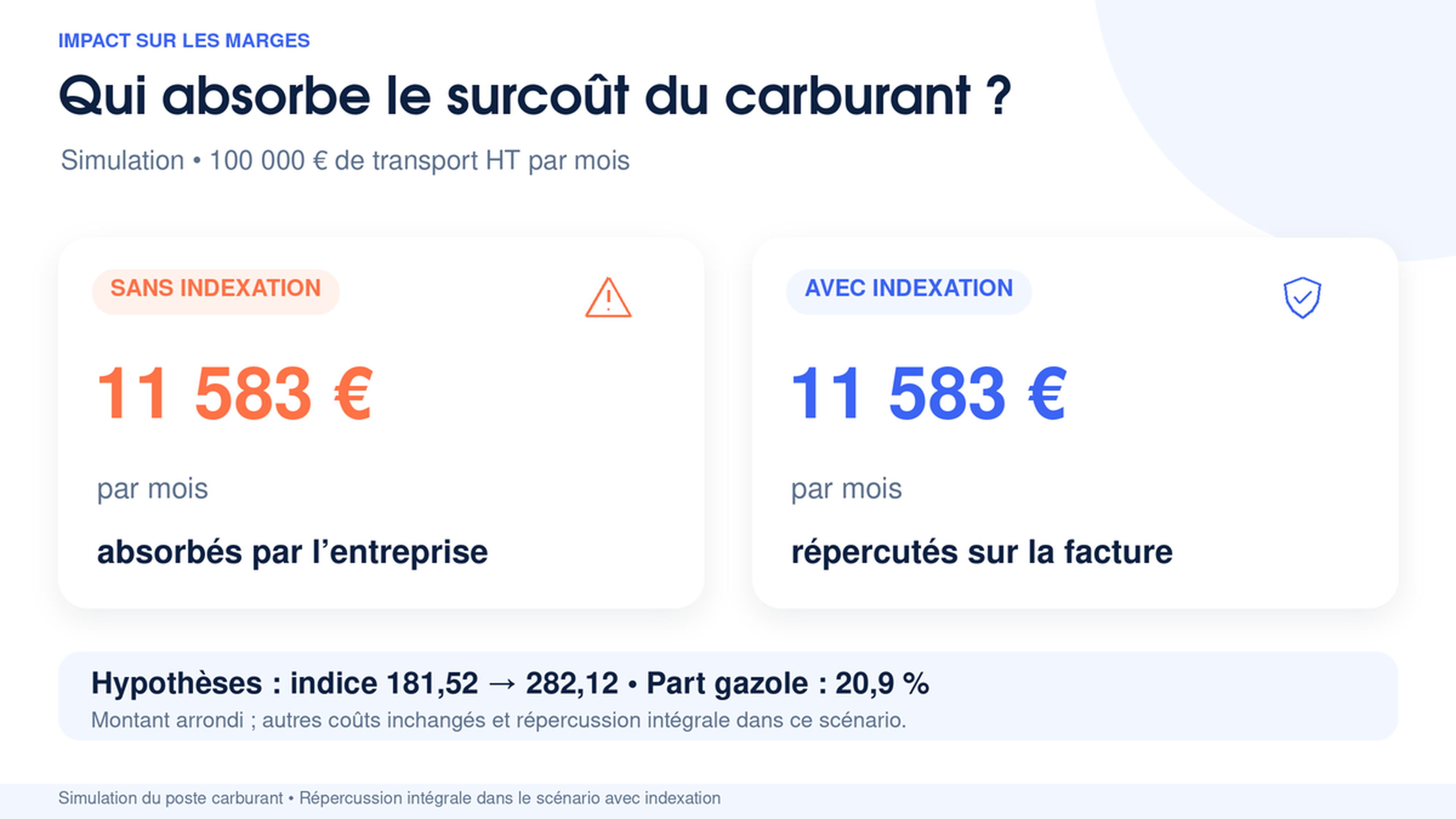 Simulation sur 100 000 € de transport HT par mois, 11 583 € de surcoût carburant absorbés sans indexation ou répercutés sur la facture avec indexation
