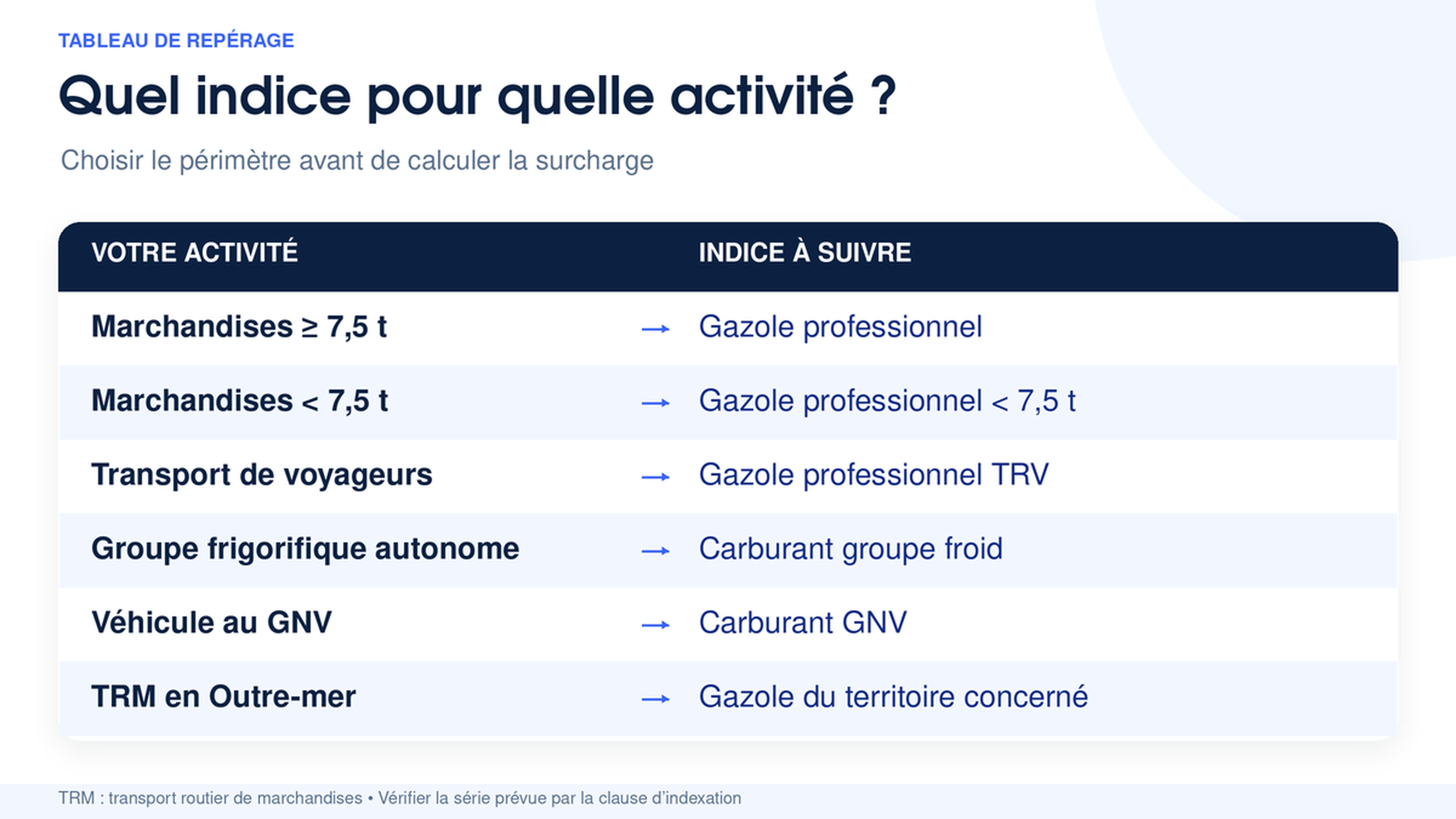 Quel indice CNR suivre selon l'activité, gazole professionnel pour les marchandises, gazole professionnel moins de 7,5 t, TRV pour les voyageurs, carburant groupe froid, carburant GNV et gazole du territoire concerné en Outre-mer