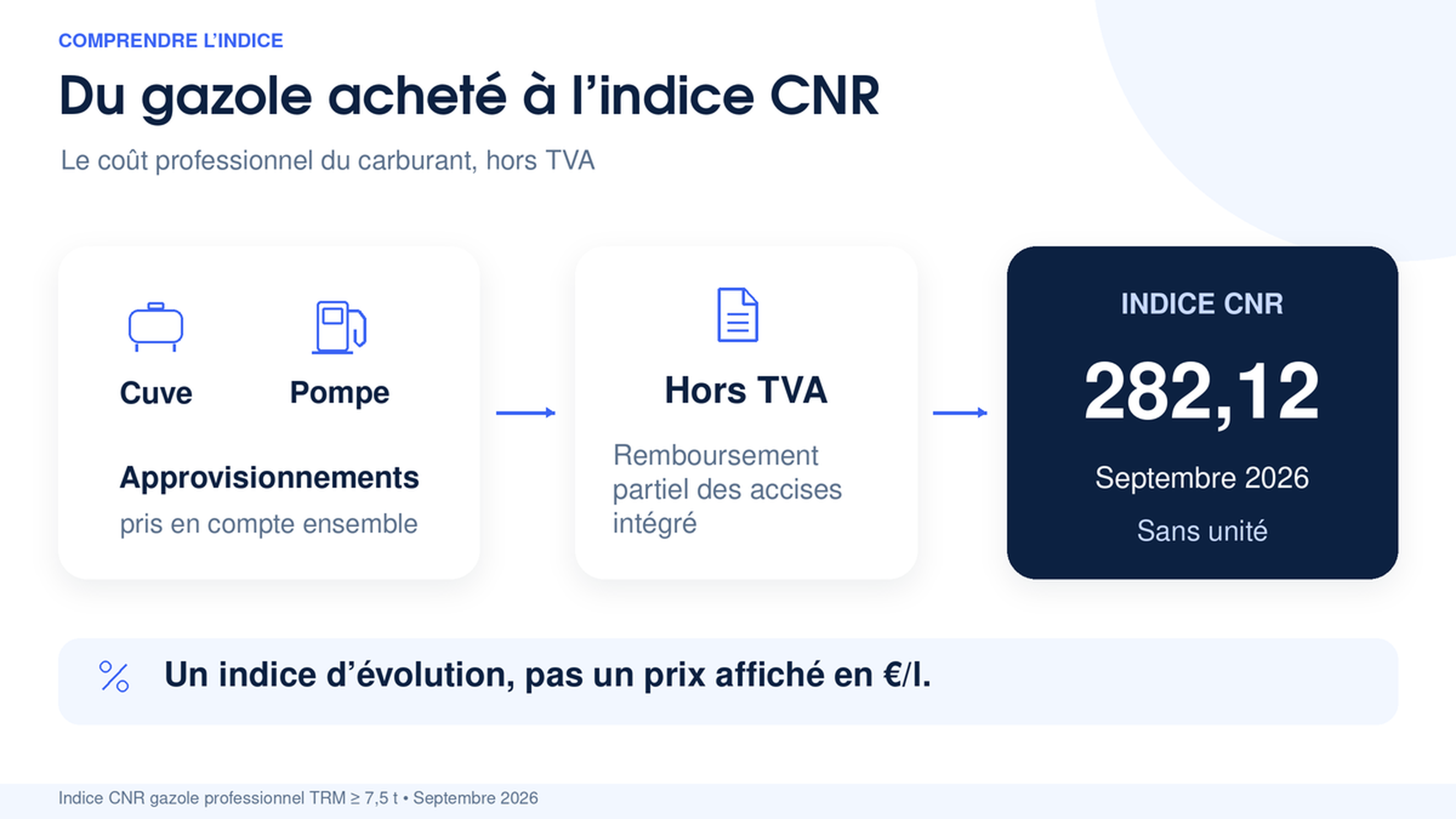 Du gazole acheté à l'indice CNR, approvisionnements en cuve et à la pompe, coût hors TVA avec remboursement partiel des accises, indice de 282,12 en septembre 2026, sans unité