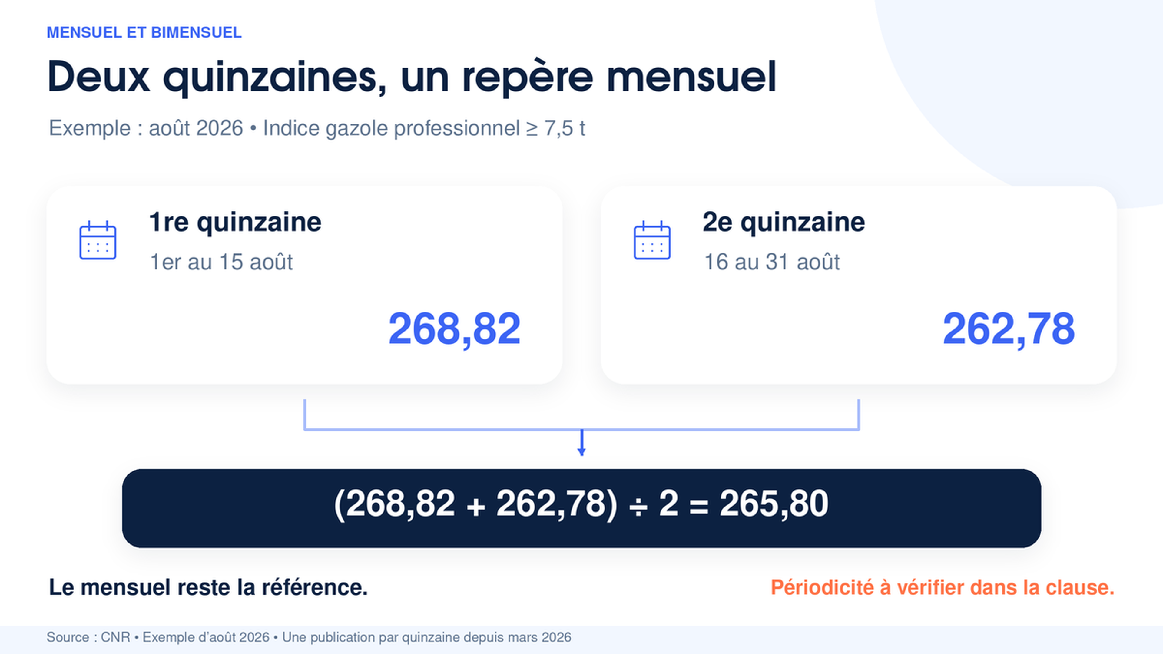 Indices CNR gazole bimensuels d'août 2026, 268,82 pour la 1re quinzaine et 262,78 pour la 2e, dont la moyenne donne l'indice mensuel de 265,80