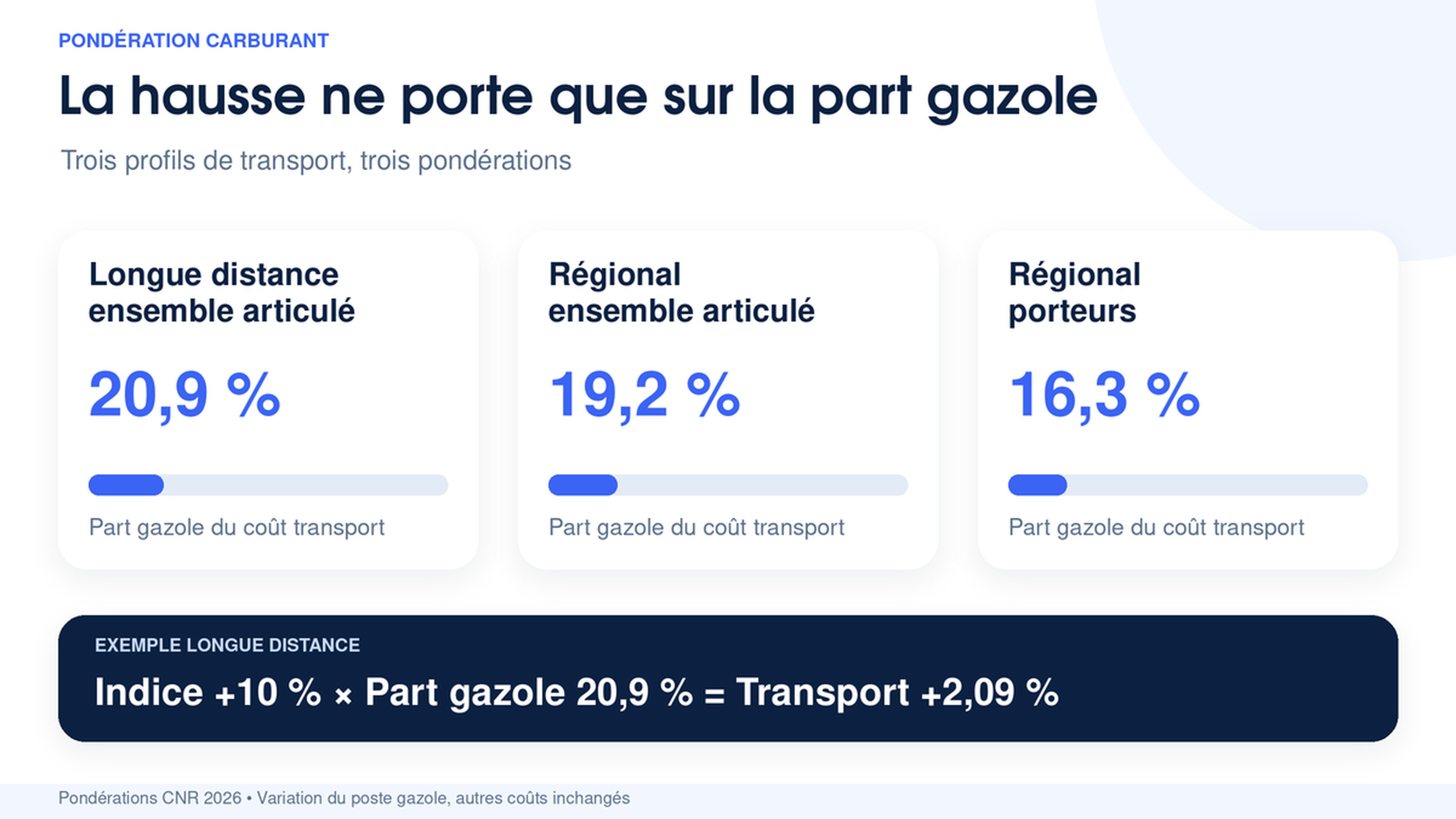 Part du gazole dans le coût de revient selon le CNR en 2026, 20,9 % en longue distance, 19,2 % en régional ensemble articulé et 16,3 % en régional porteurs