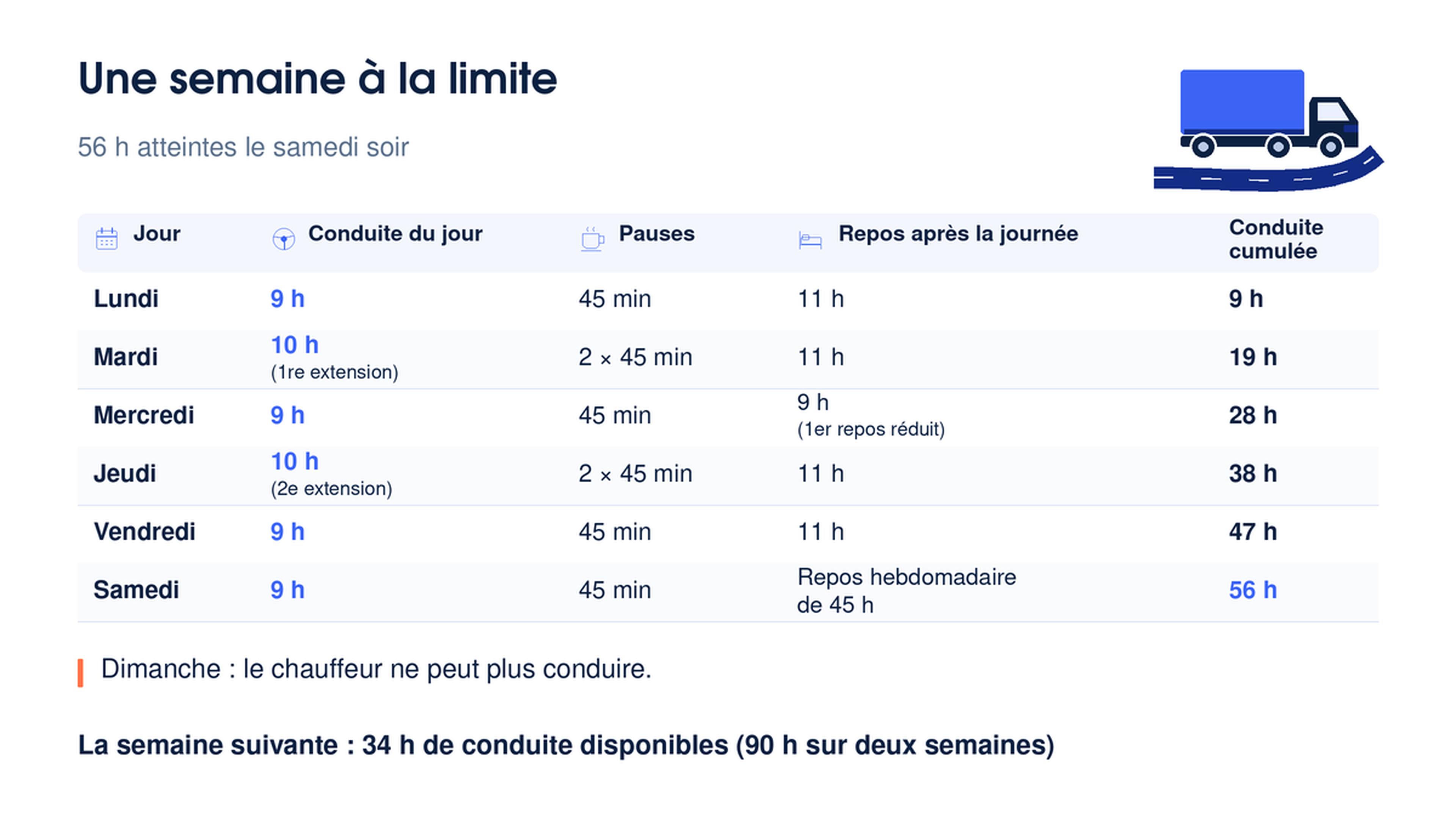 Semaine type d'un chauffeur routier : conduite, pauses et repos, avec 56 h atteintes le samedi et 34 h disponibles la semaine suivante.