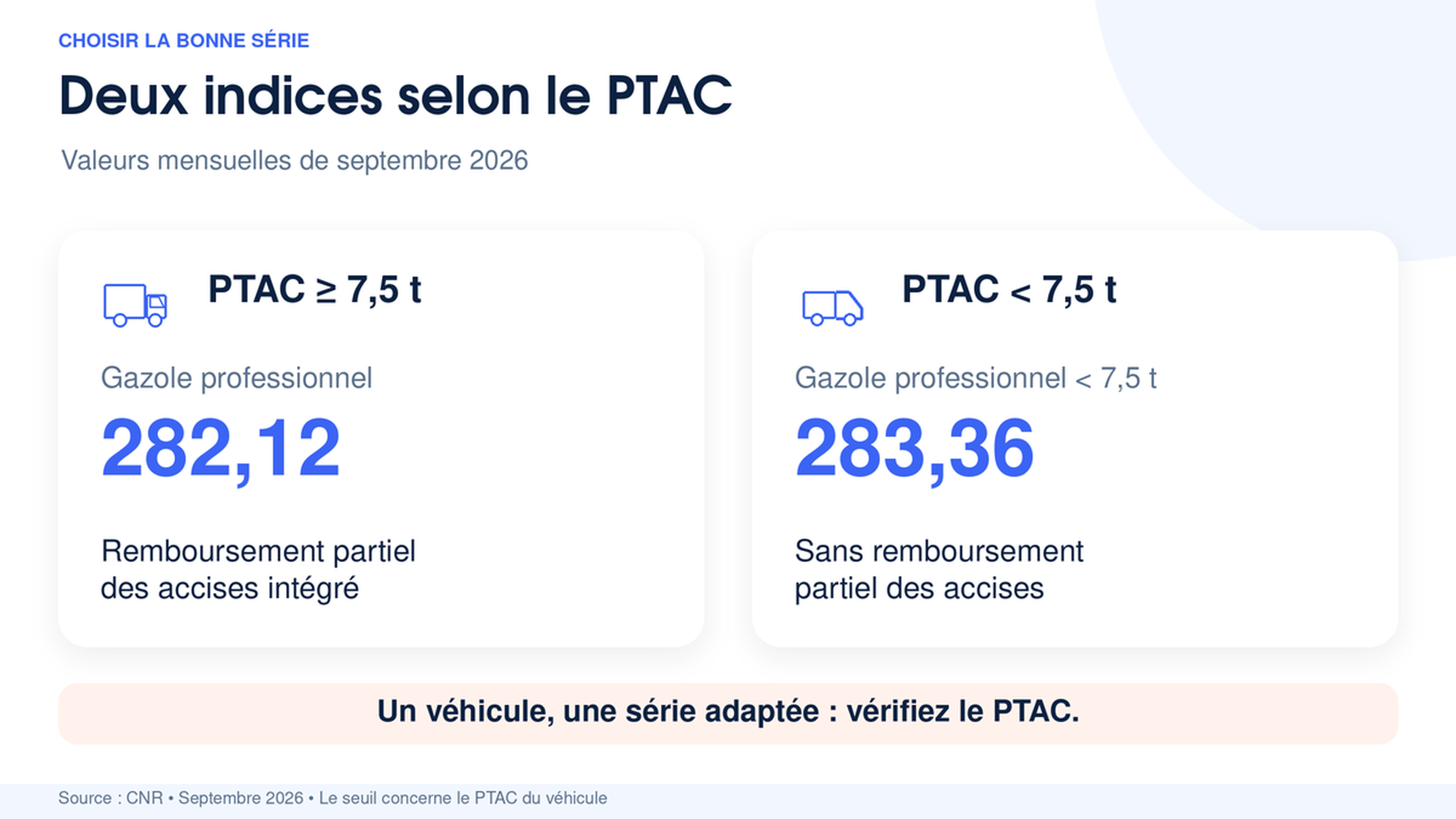 Indices CNR gazole professionnel de septembre 2026 selon le PTAC, 282,12 pour les véhicules de 7,5 t et plus et 283,36 pour les moins de 7,5 t