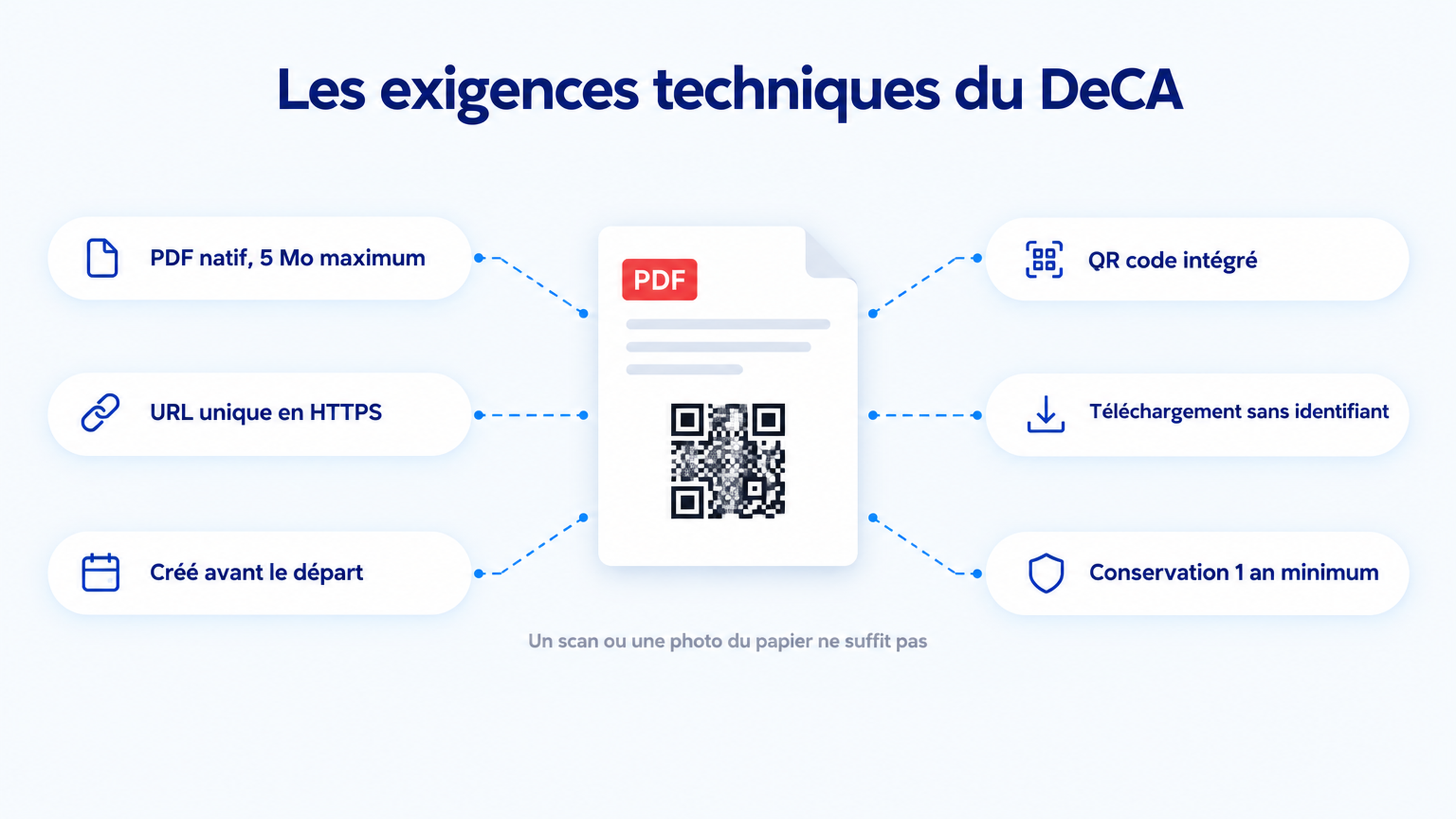 Infographie présentant les exigences techniques du DeCA : PDF natif, QR code, URL sécurisée, création avant le départ et conservation pendant un an
