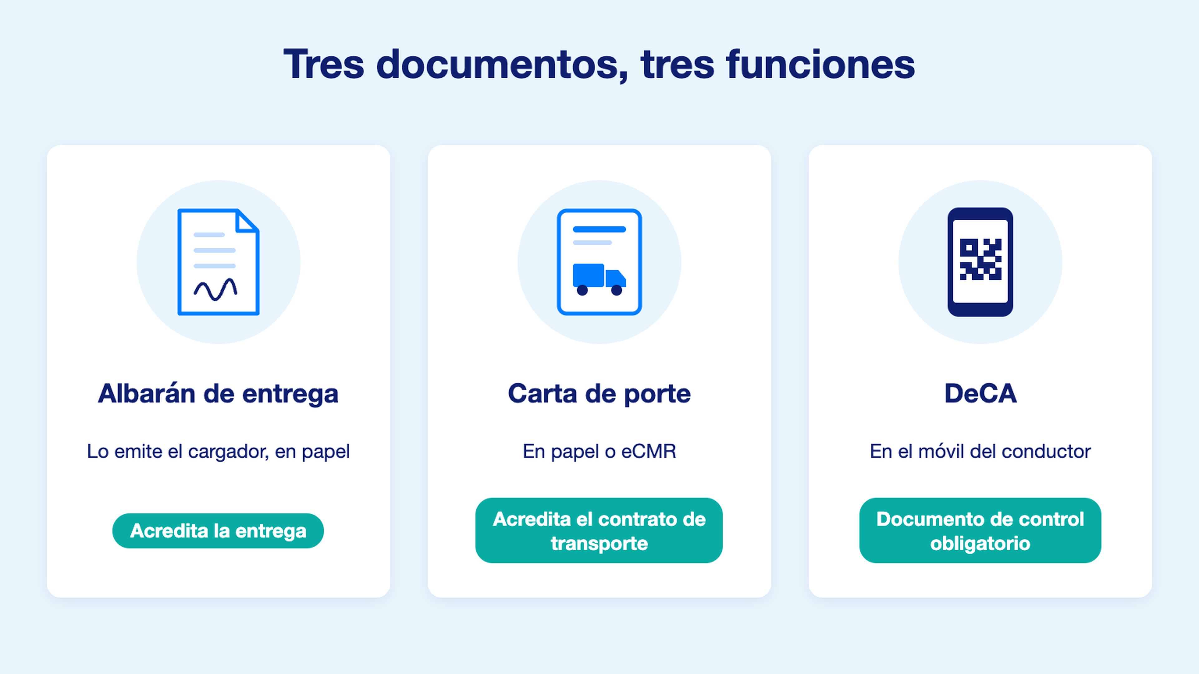 Esquema de los tres documentos del transporte: albarán de entrega, carta de porte y DeCA