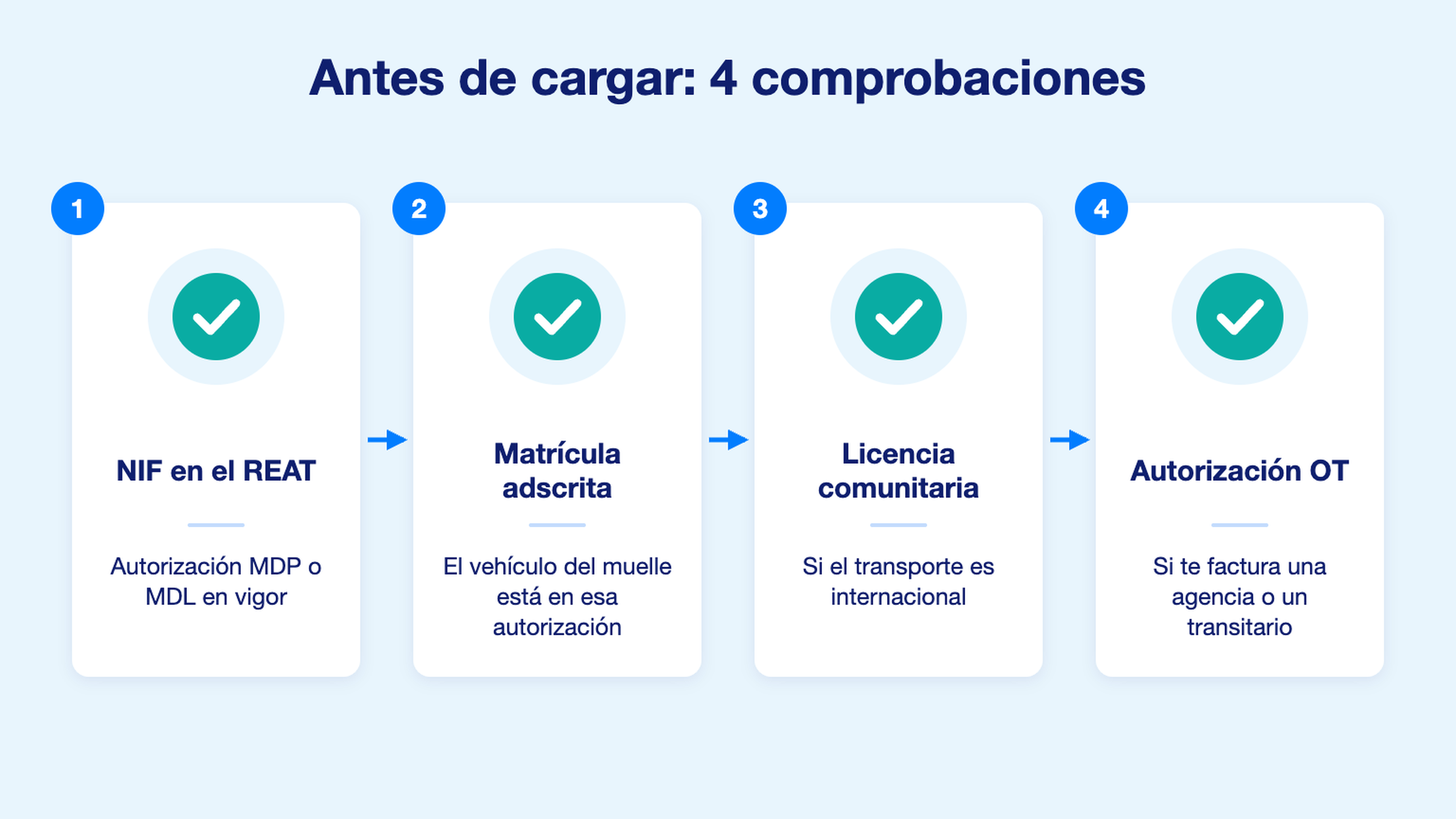 Esquema de las 4 comprobaciones antes de cargar: NIF en el REAT, matrícula, licencia comunitaria y autorización OT