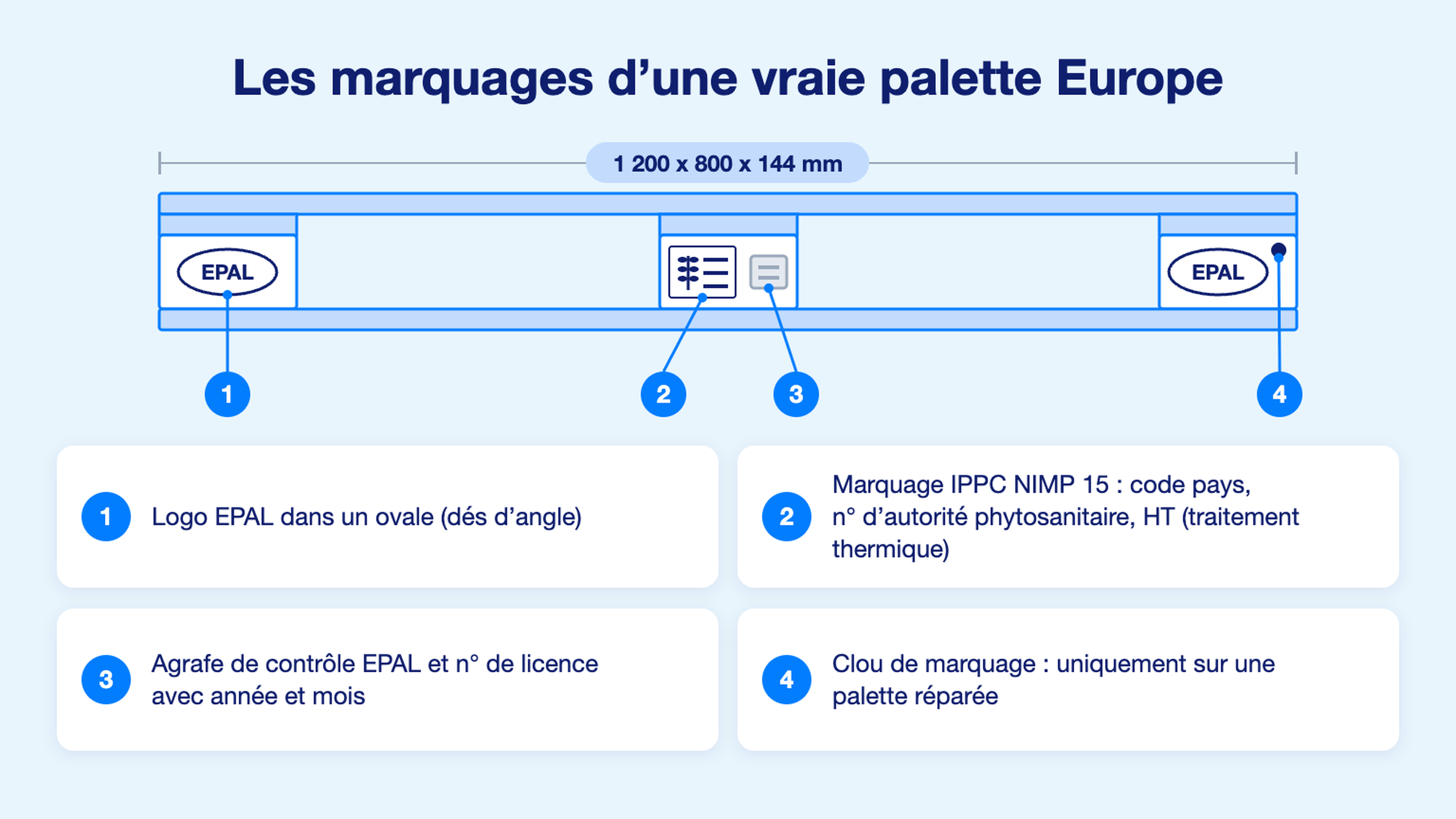 Schéma des marquages d'une palette Europe EPAL : logo EPAL, marquage IPPC, agrafe de contrôle et clou de réparation