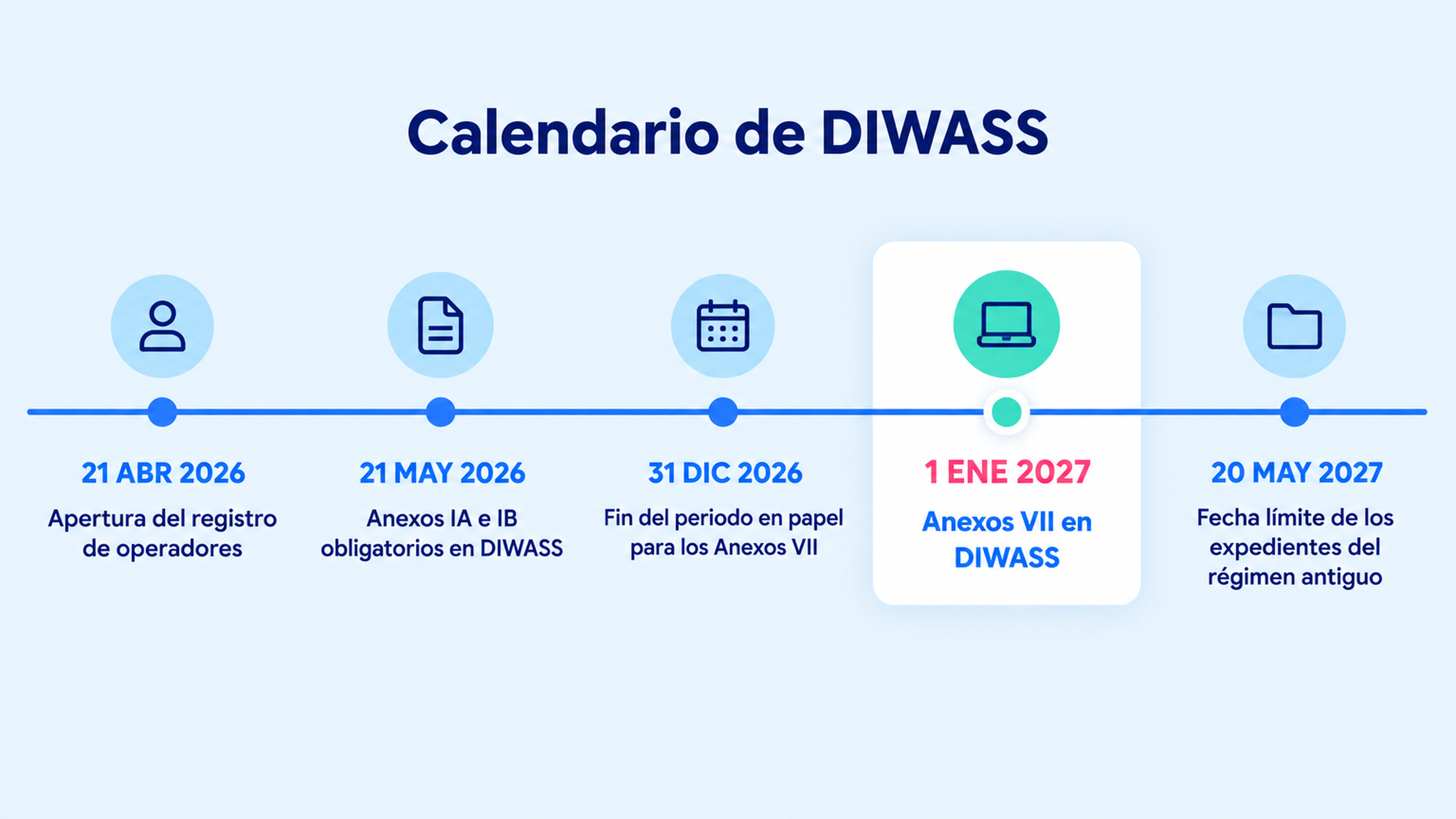 Cronología de DIWASS: apertura del registro de operadores el 21 de abril de 2026, obligación de los Anexos IA e IB el 21 de mayo, fin del papel para el Anexo VII el 31 de diciembre, incorporación al sistema el 1 de enero de 2027 y fin del régimen antiguo el 20 de mayo de 2027