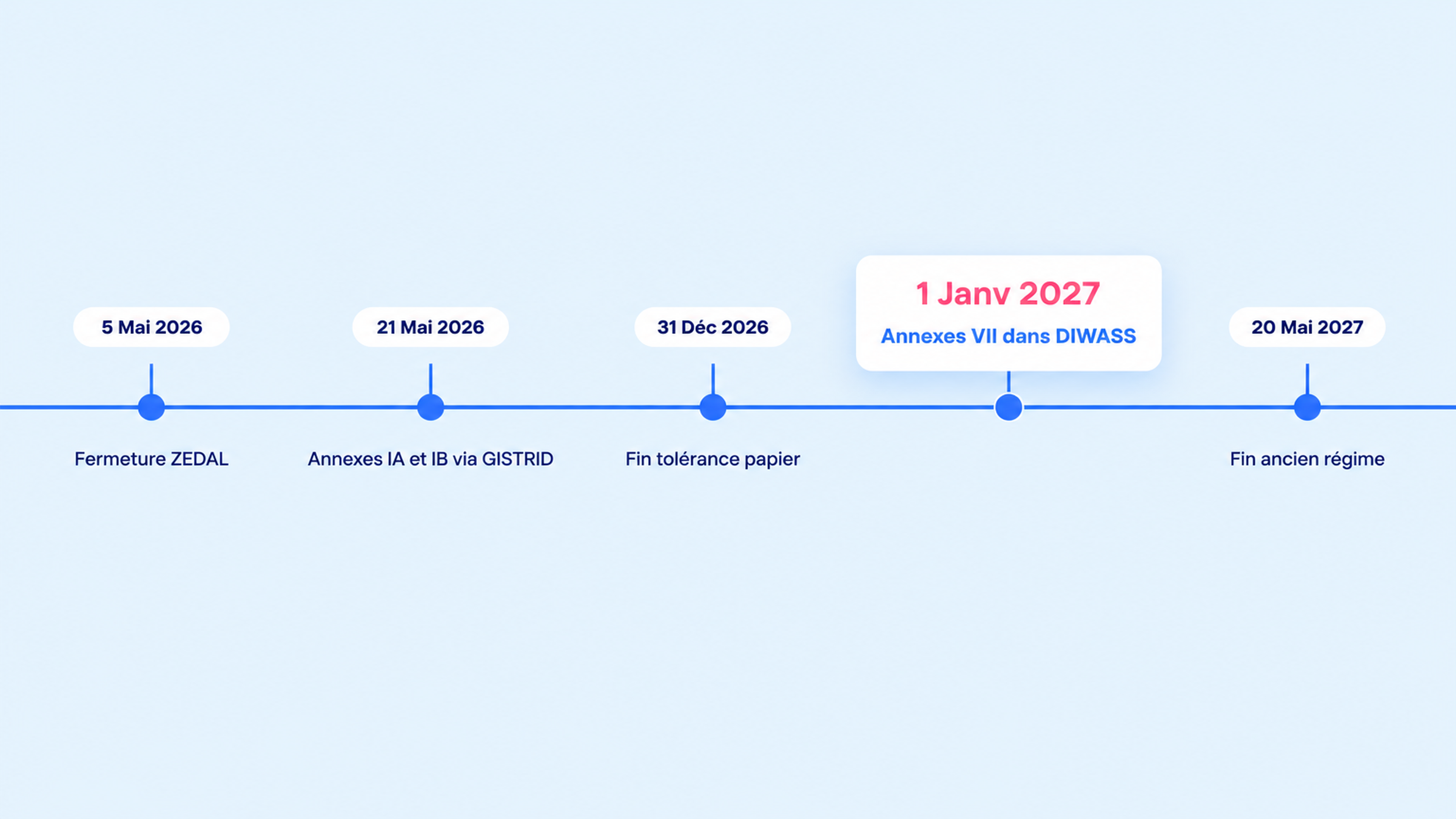 Frise chronologique des échéances DIWASS en France, de la fermeture de ZEDAL en mai 2026 à l'obligation de l'Annexe VII en 2027