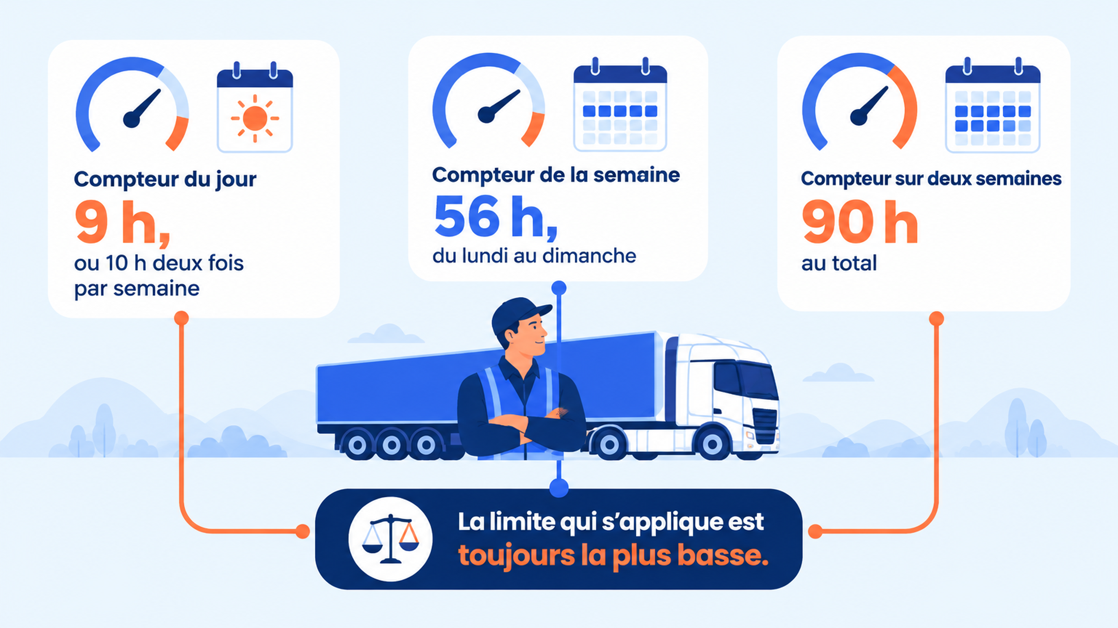 Les trois compteurs du temps de conduite d'un chauffeur poids lourd, 9 h par jour ou 10 h deux fois par semaine, 56 h du lundi au dimanche et 90 h sur deux semaines, la limite la plus basse s'applique