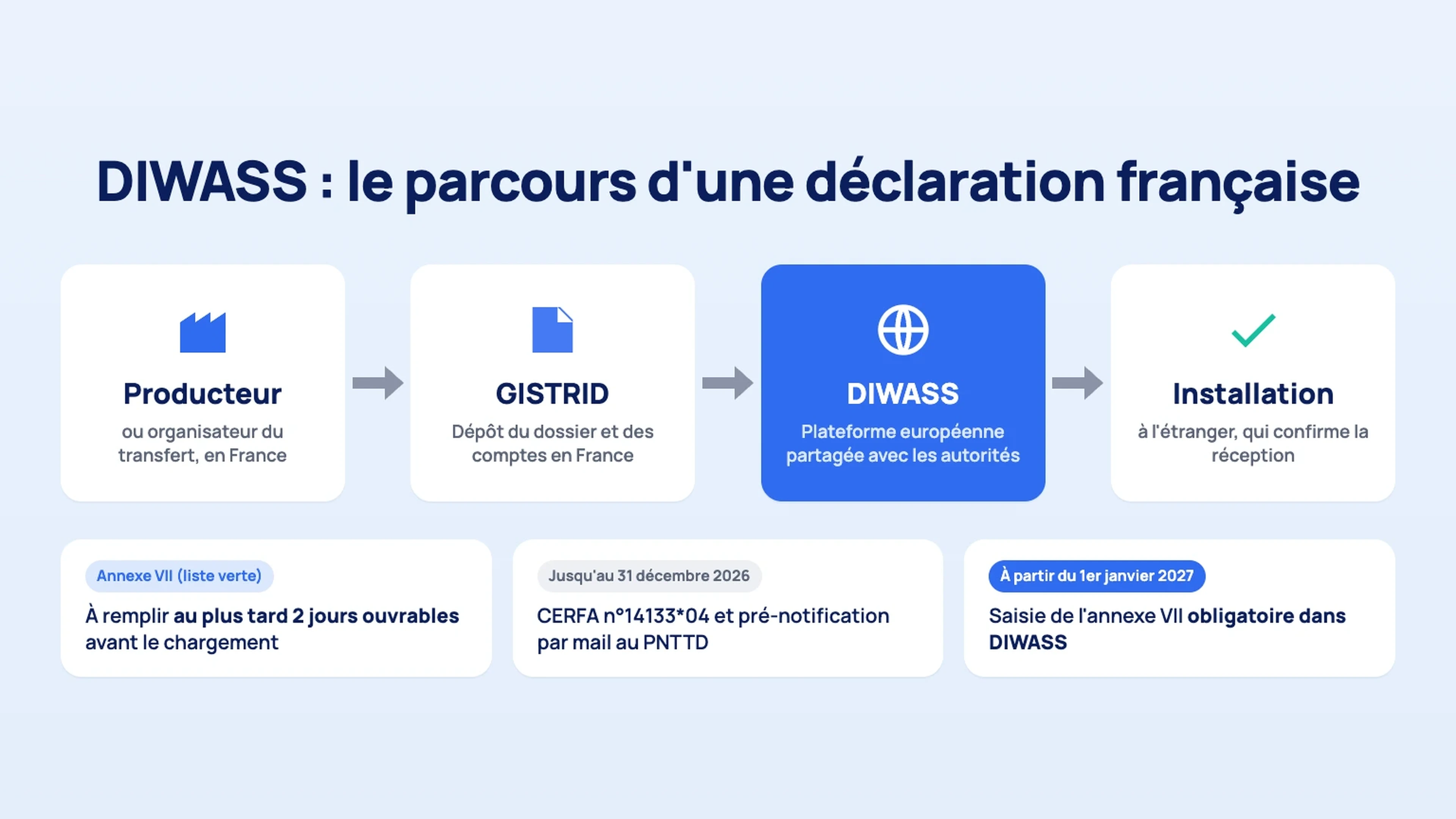 Parcours d'une déclaration DIWASS depuis la France : producteur, GISTRID, DIWASS, installation de destination
