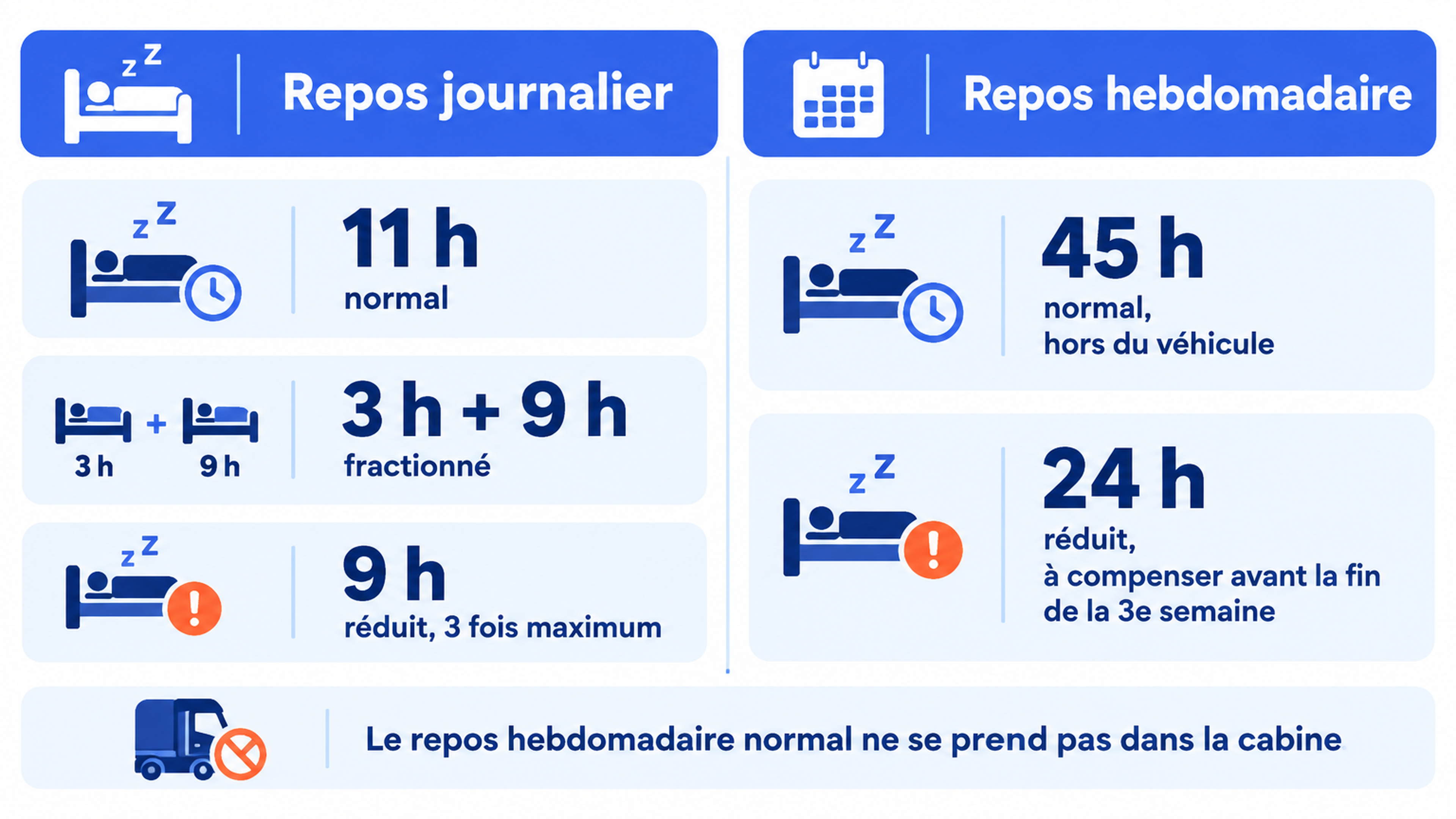 Repos journalier de 11 h, fractionné en 3 h puis 9 h ou réduit à 9 h trois fois maximum, et repos hebdomadaire de 45 h hors du véhicule ou réduit à 24 h à compenser avant la fin de la troisième semaine