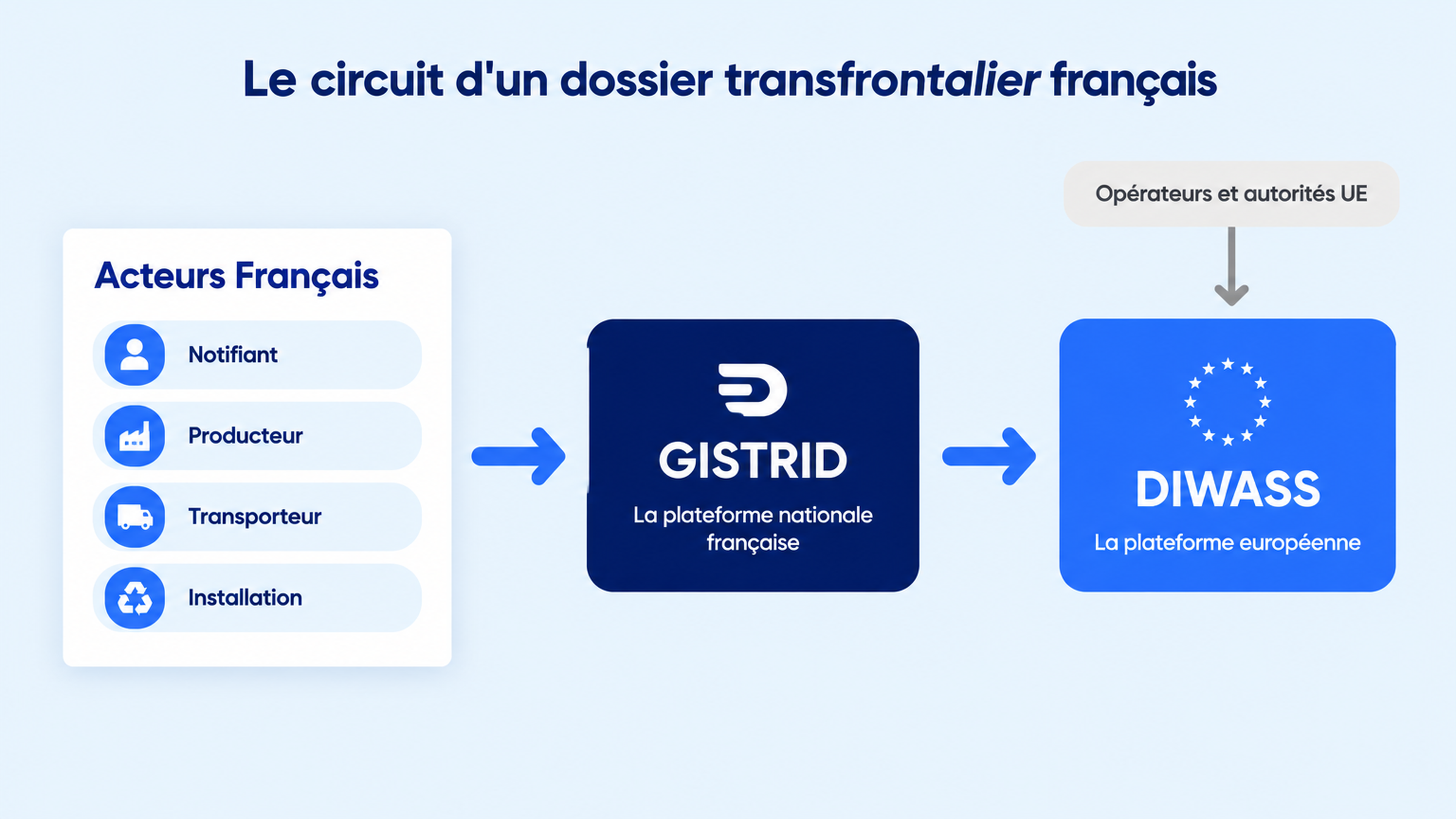 Schéma du circuit des données pour un transfert de déchets transfrontalier : des acteurs français vers GISTRID, puis vers la plateforme européenne DIWASS
