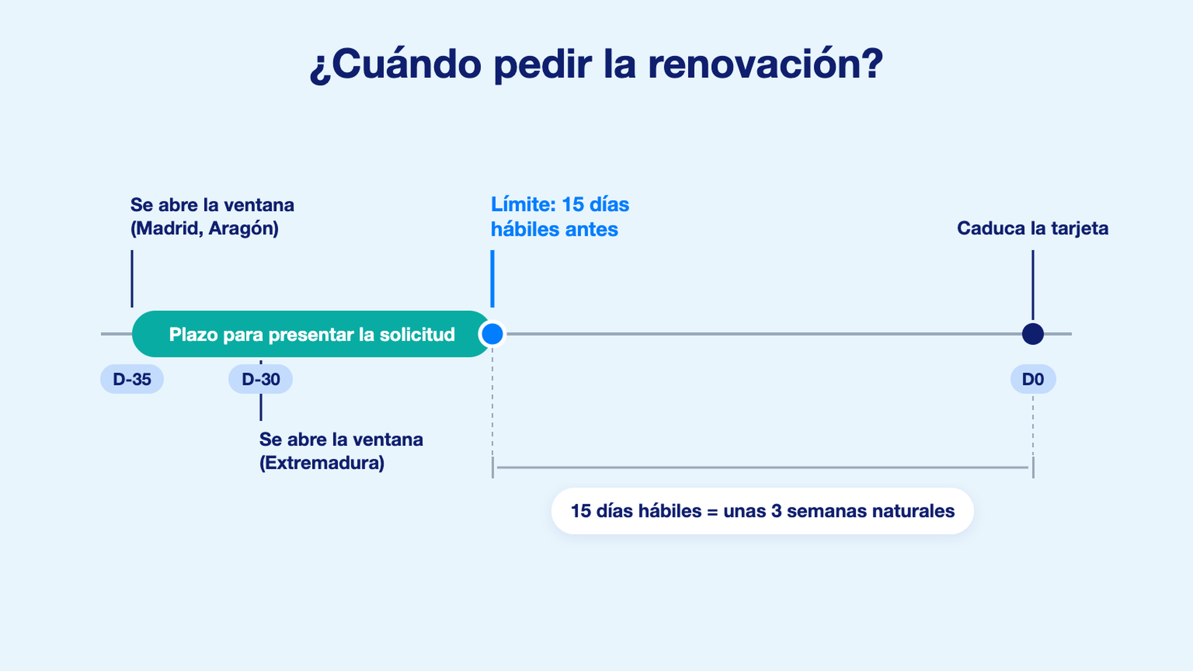 Calendario para renovar la tarjeta de tacógrafo: ventana de 35 o 30 días y límite de 15 días hábiles