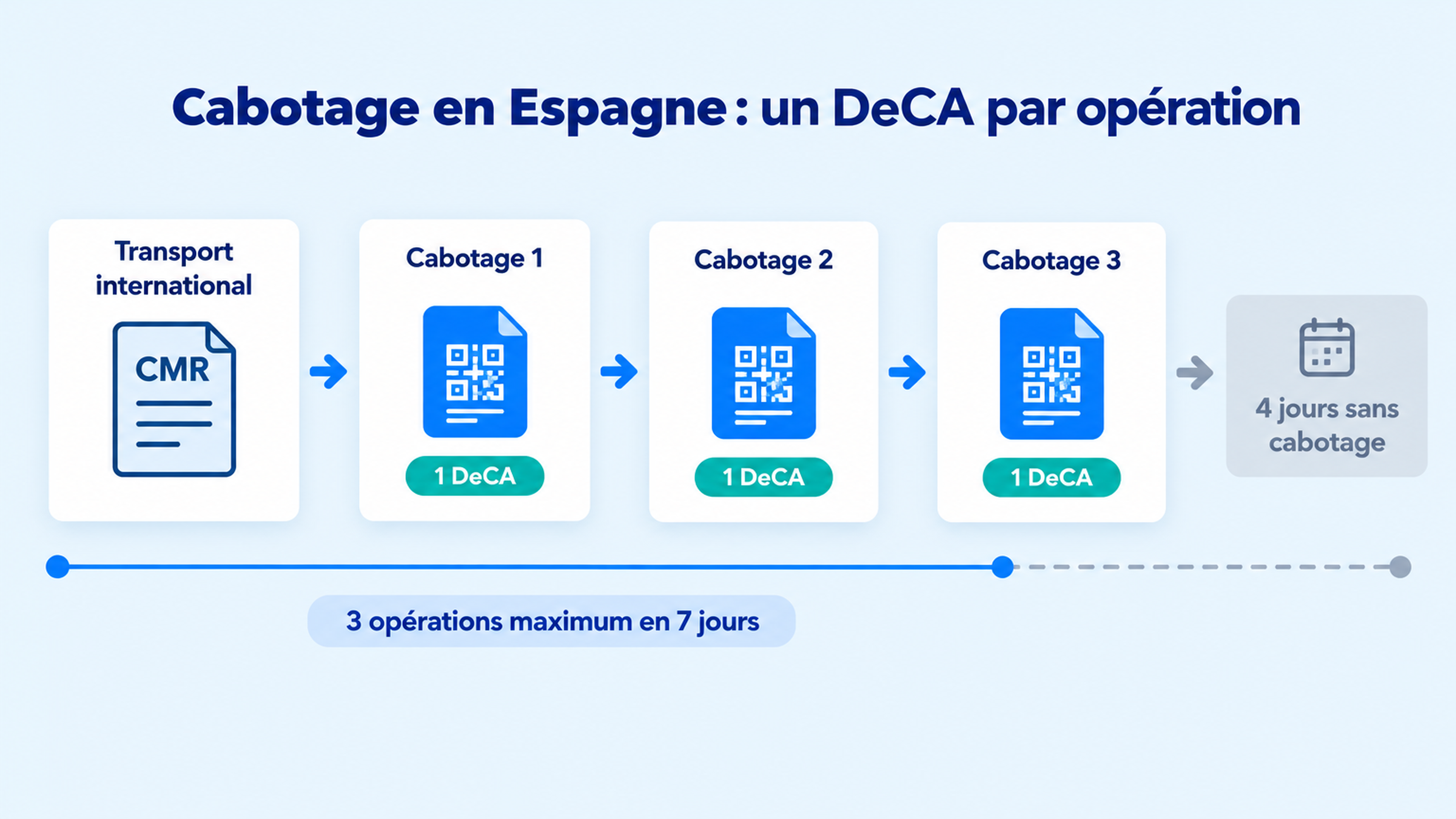 Schéma du cabotage en Espagne montrant trois opérations maximum en sept jours et un DeCA obligatoire pour chaque opération.