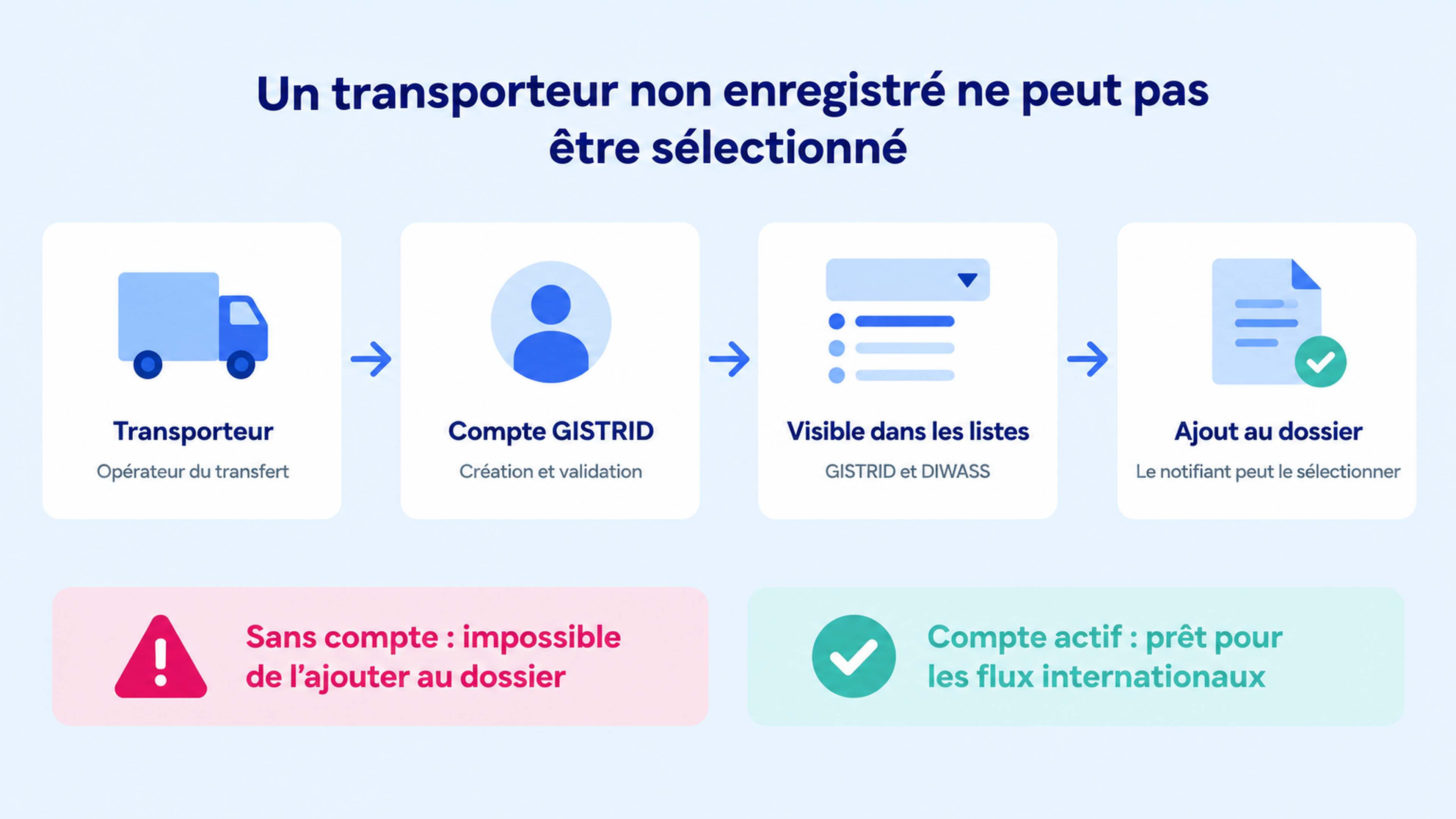 Schéma montrant qu’un transporteur doit disposer d’un compte GISTRID ou DIWASS pour apparaître dans les listes et être ajouté à un dossier de transfert de déchets.