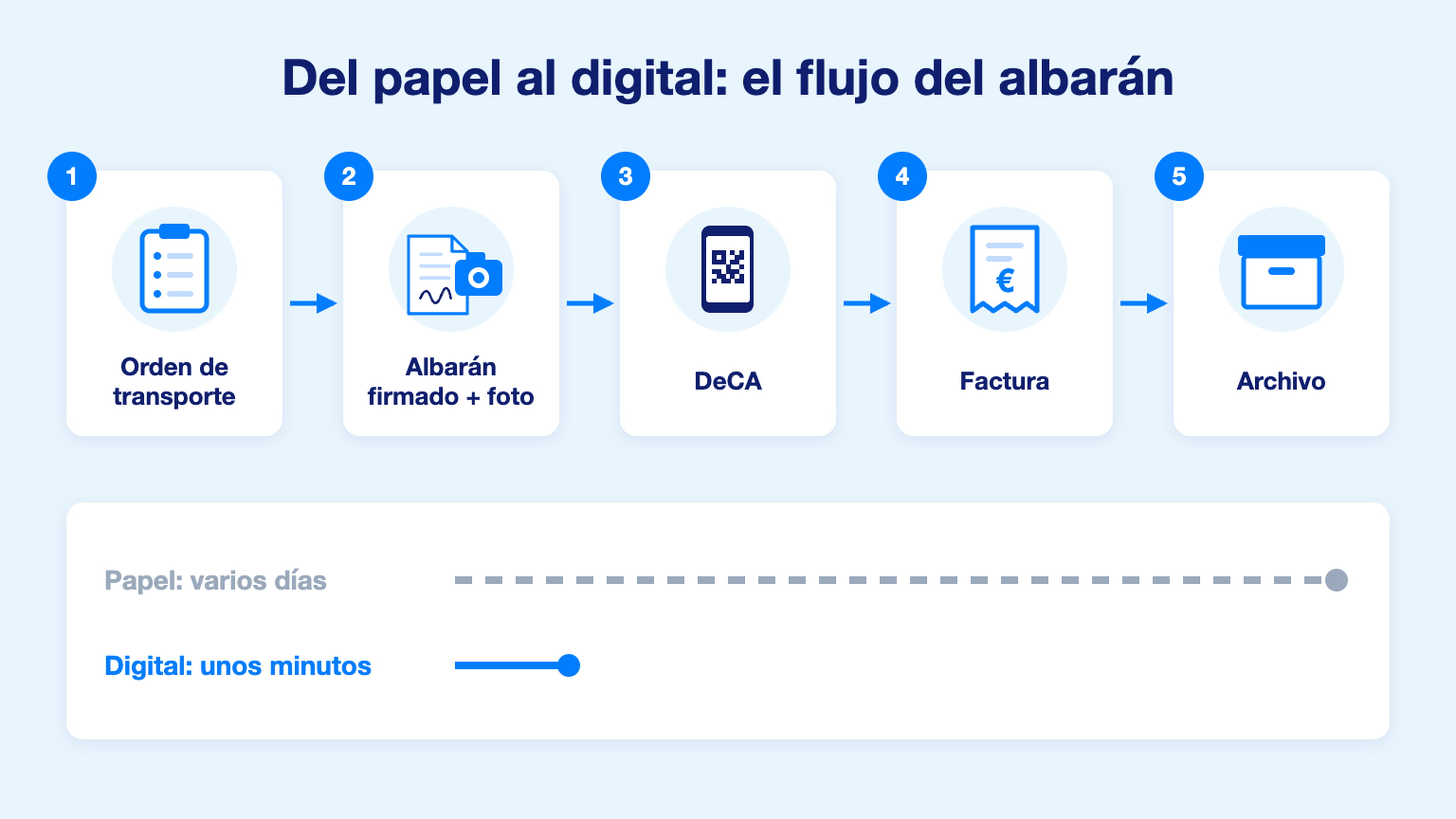 Esquema del flujo digital del albarán, de la orden de transporte al archivo