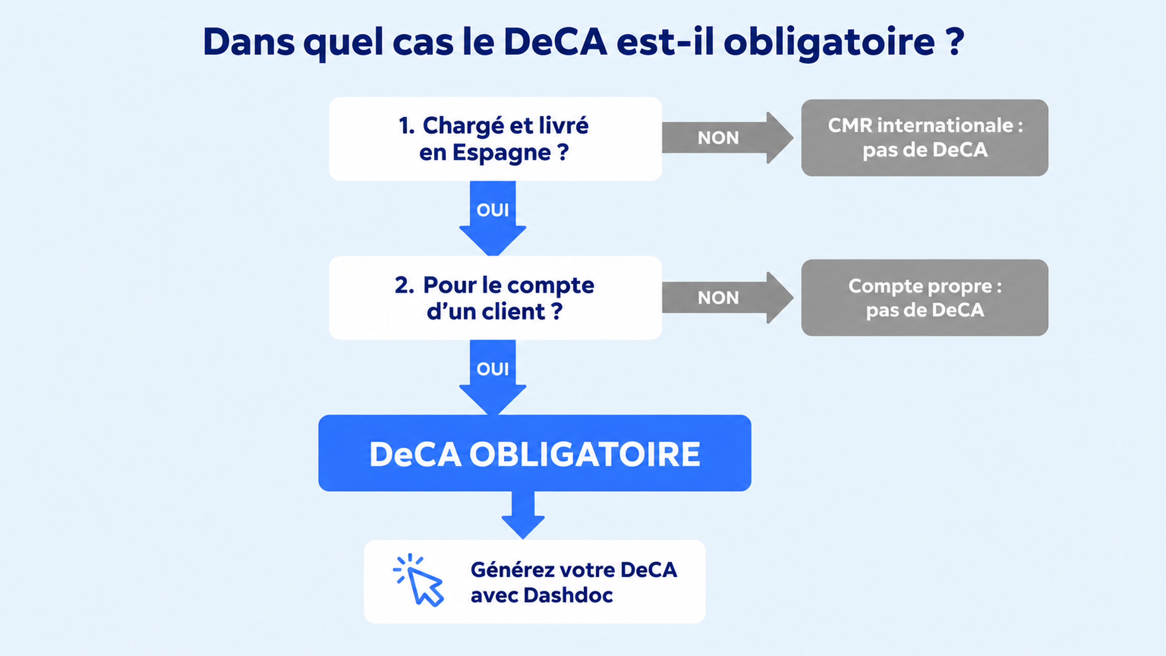 Arbre de décision pour savoir si un transport nécessite un DeCA en Espagne selon le lieu de chargement, de livraison et le type de transport