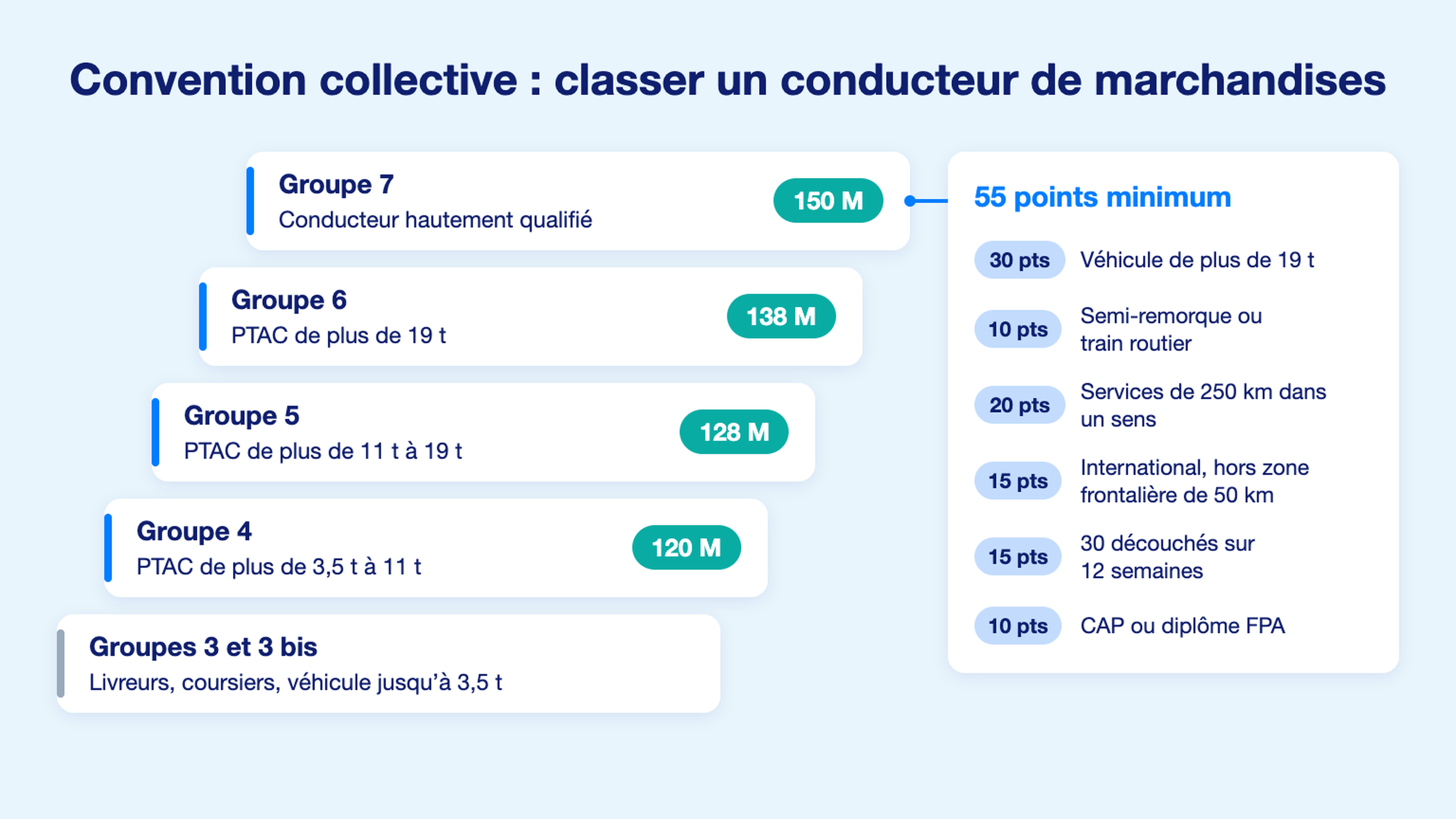 Schéma de la classification des conducteurs de la convention collective transport routier, groupes 3 à 7 et barème de 55 points