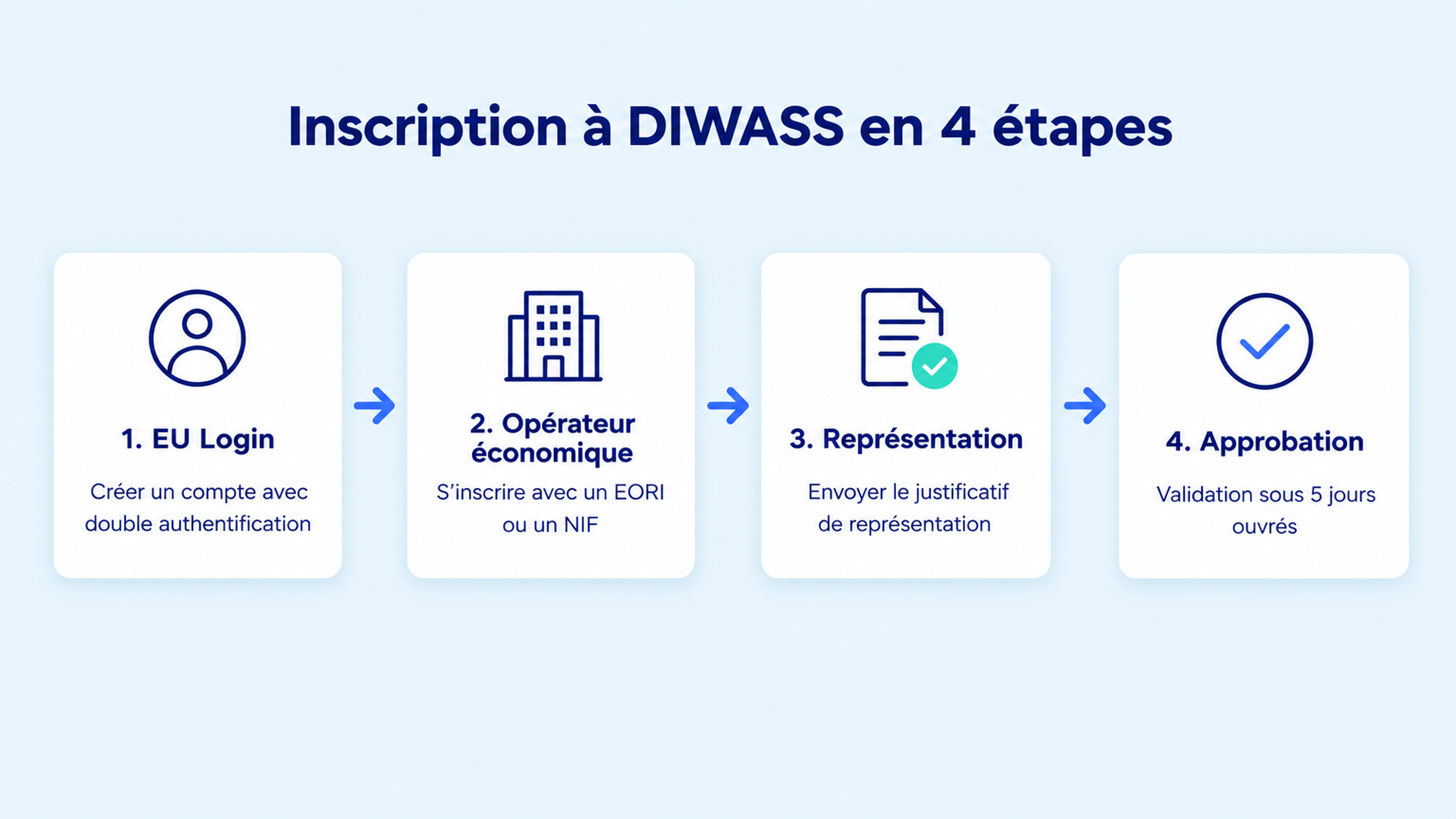Les quatre étapes pour s’inscrire à DIWASS : création du compte EU Login, inscription de l’opérateur avec un EORI ou un NIF, justificatif de représentation et approbation sous cinq jours ouvrés
