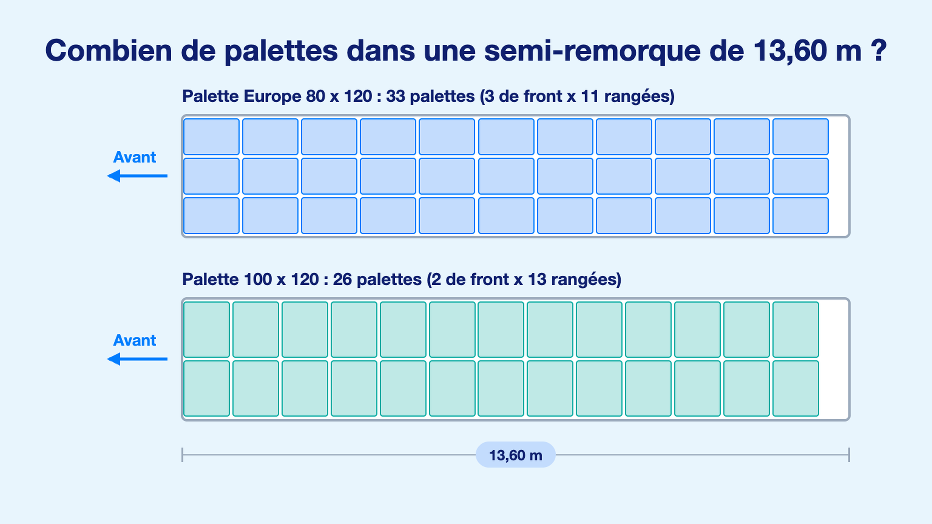 Schéma d'une semi-remorque de 13,60 m vue de dessus avec 33 palettes Europe ou 26 palettes 100 x 120
