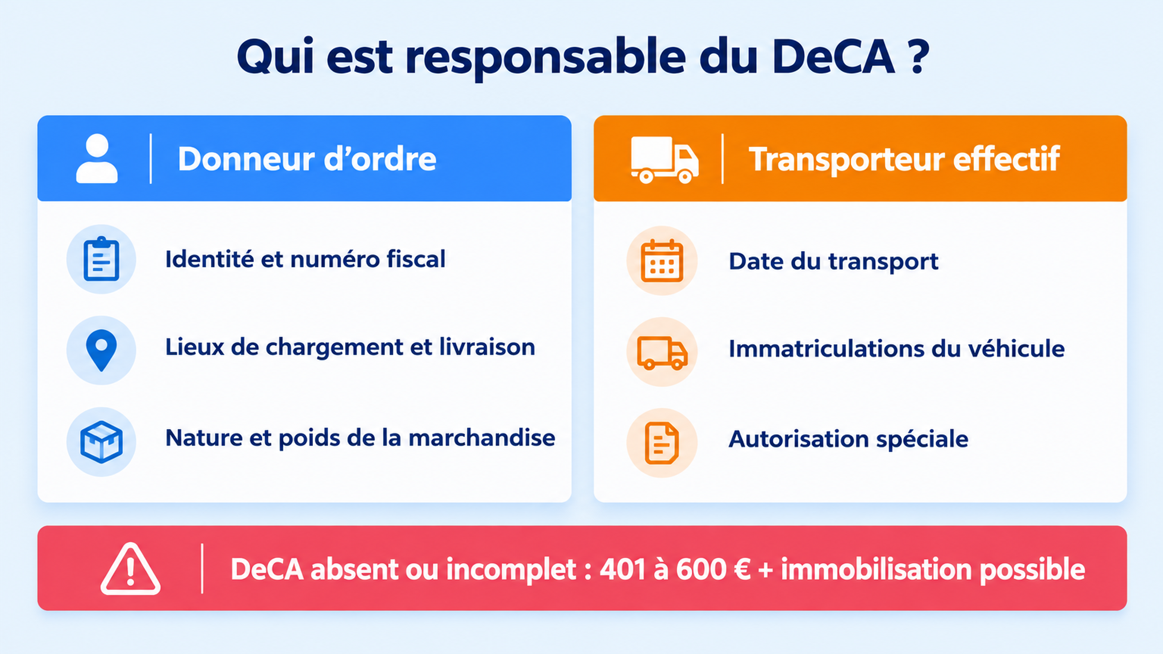Répartition des responsabilités entre le donneur d’ordre et le transporteur effectif pour le DeCA, avec les sanctions en cas de document absent ou incomplet